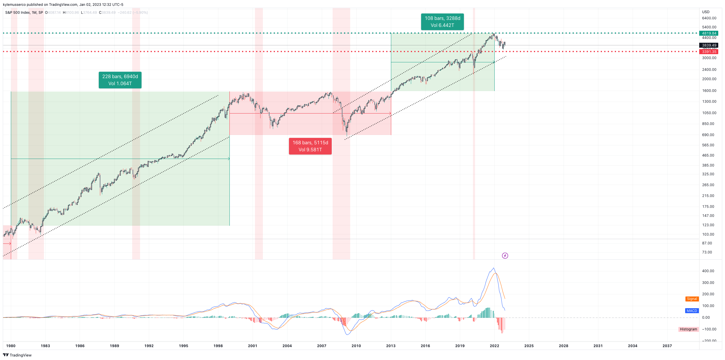 SP:SPX Chart Image by kylemusserco