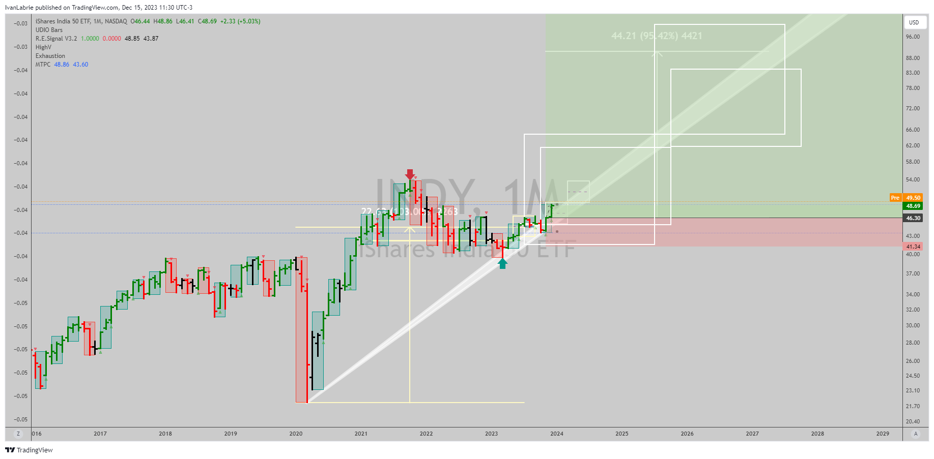 NASDAQ:INDY 圖表圖片 由 IvanLabrie 提供