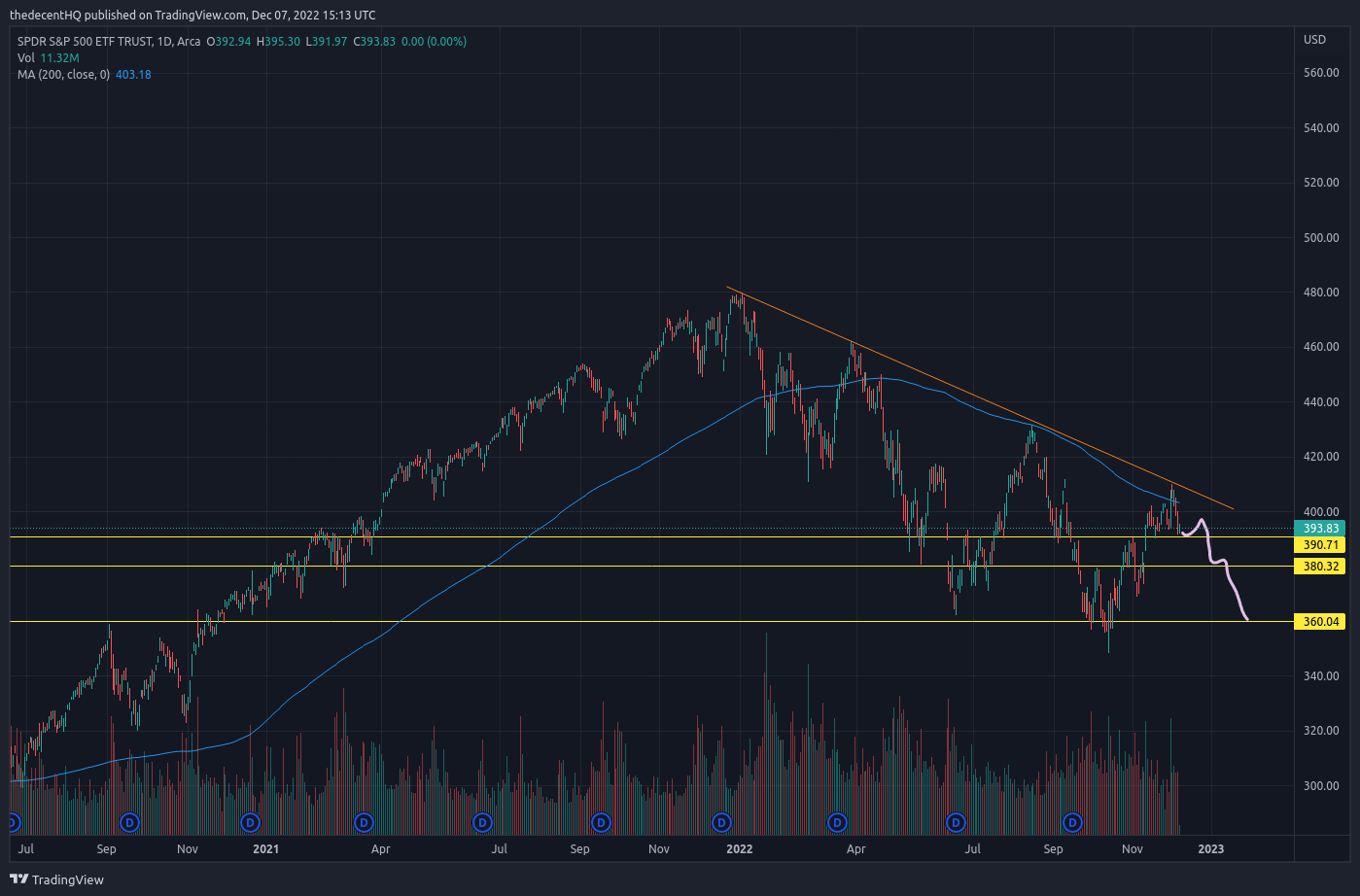 AMEX:SPY Chart Image by thedecentHQ