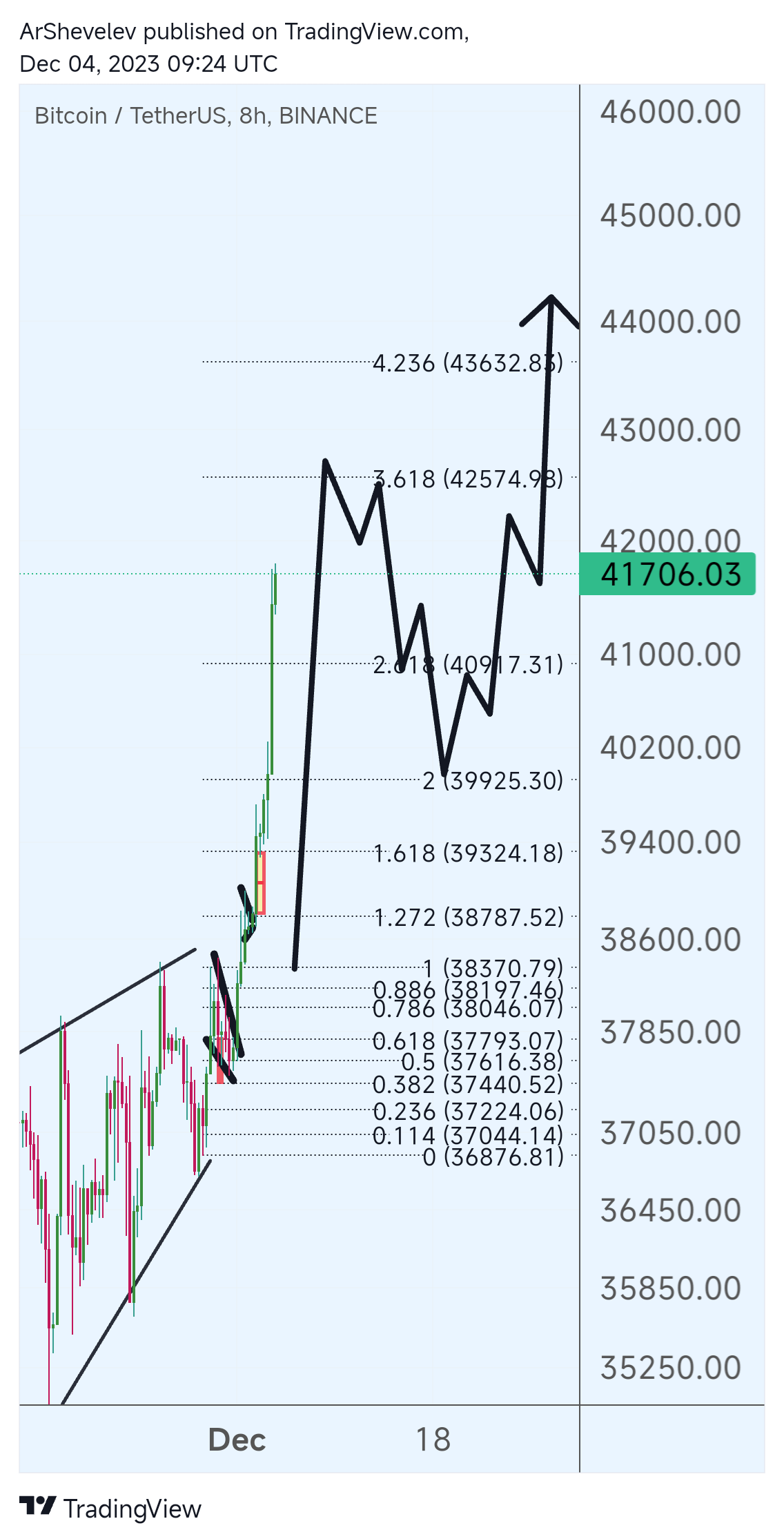 BINANCE:BTCUSDT Chart Image by ArtemFuturesTrading