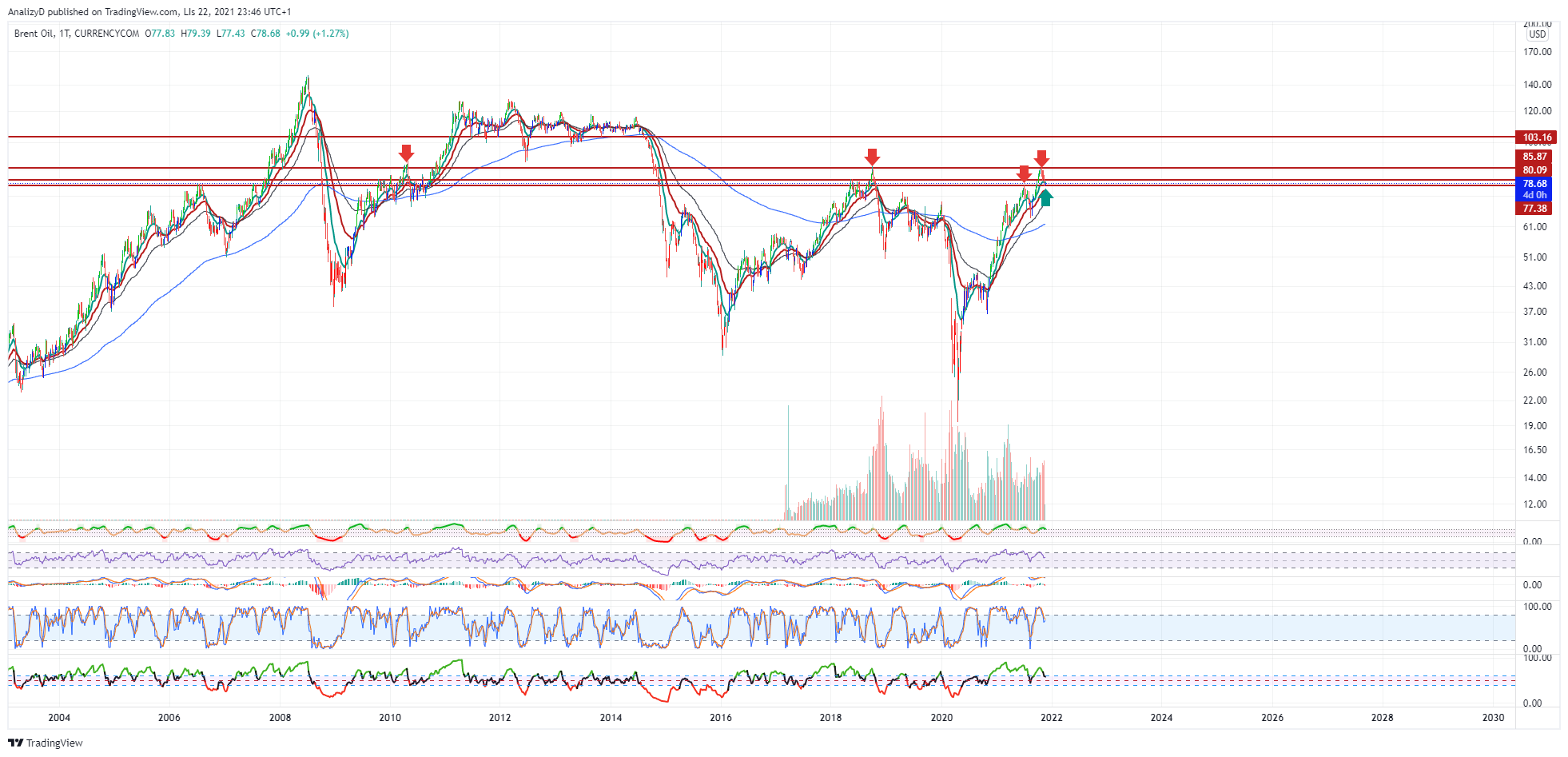CURRENCYCOM:OIL_BRENT Chart Image by AnalizyD