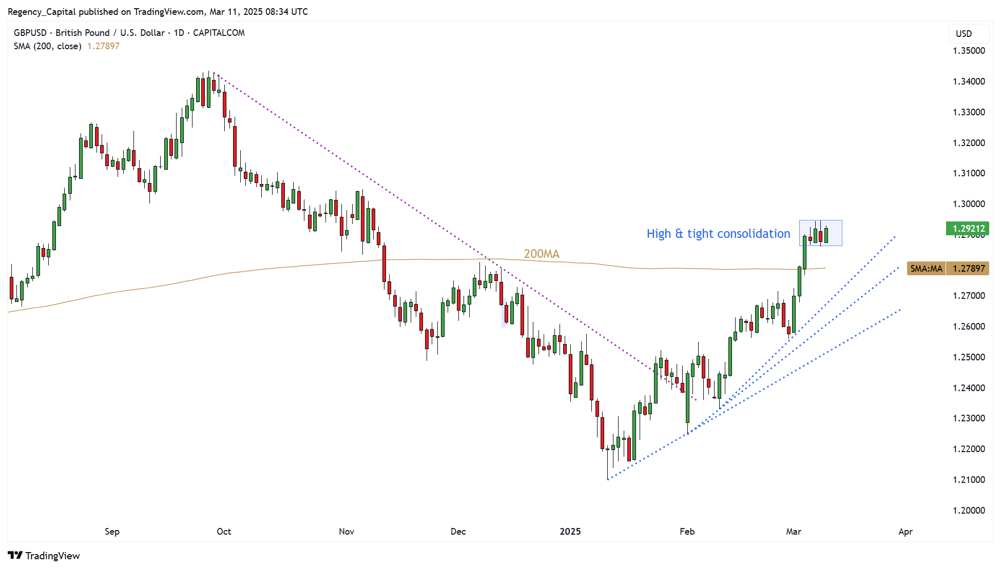 CAPITALCOM:GBPUSD Chart Image by Regency_Capital
