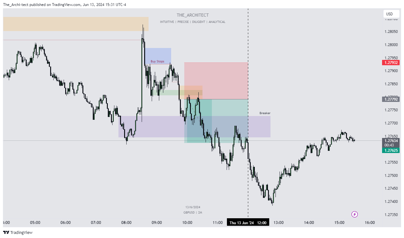 OANDA:GBPUSD Chart Image by The_Archi-tect