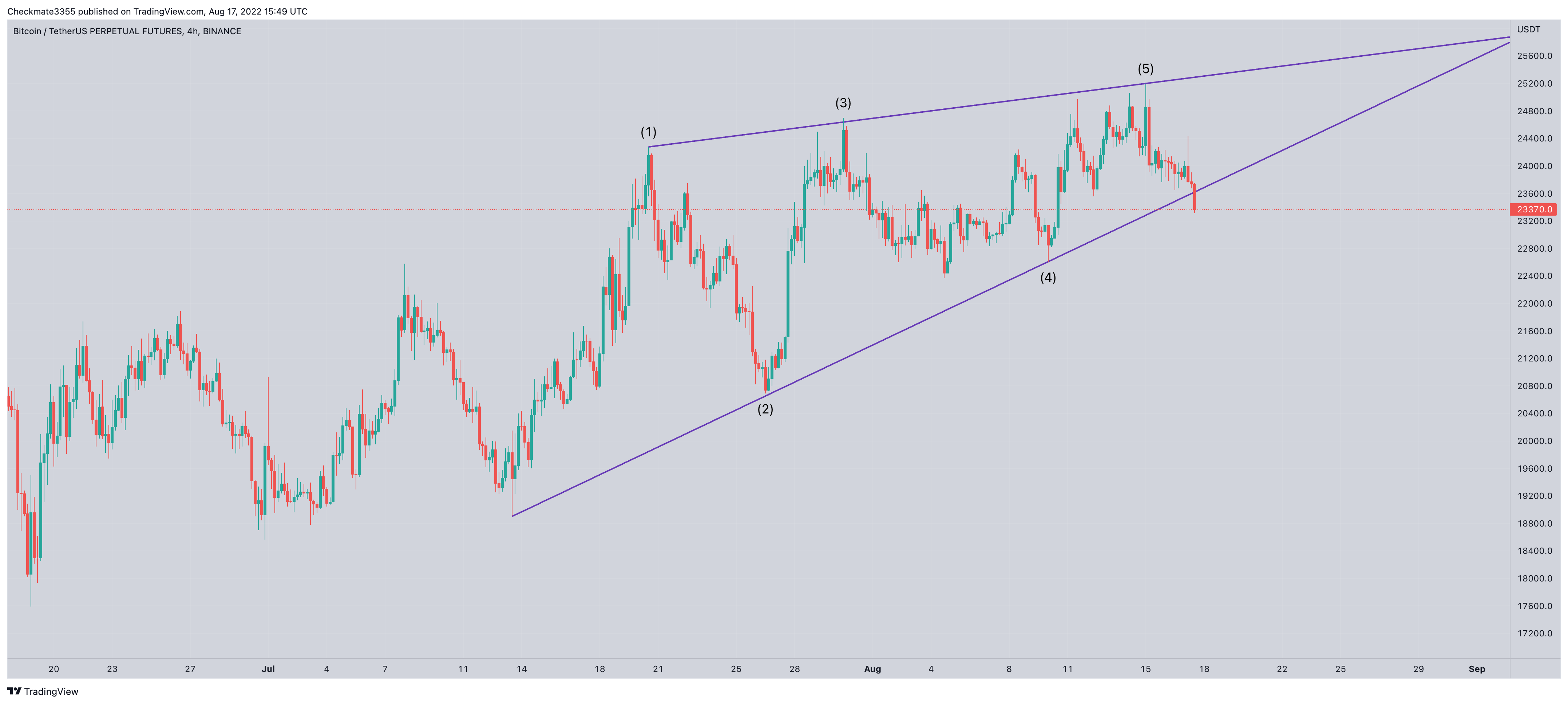 BINANCE:BTCUSDTPERP ‏תמונת גרף מאת Checkmate3355