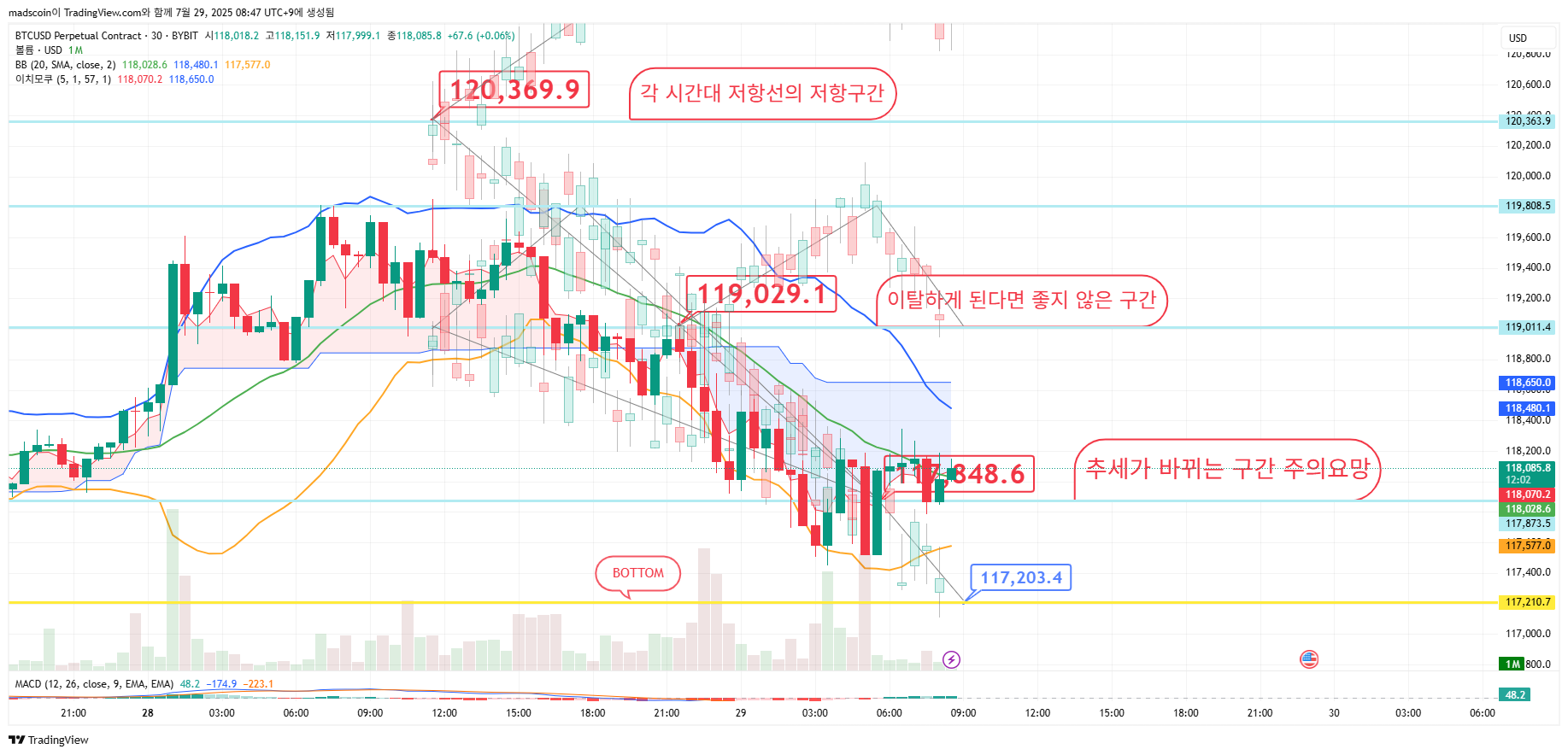 BYBIT:BTCUSD.P Chart Image by madscoin