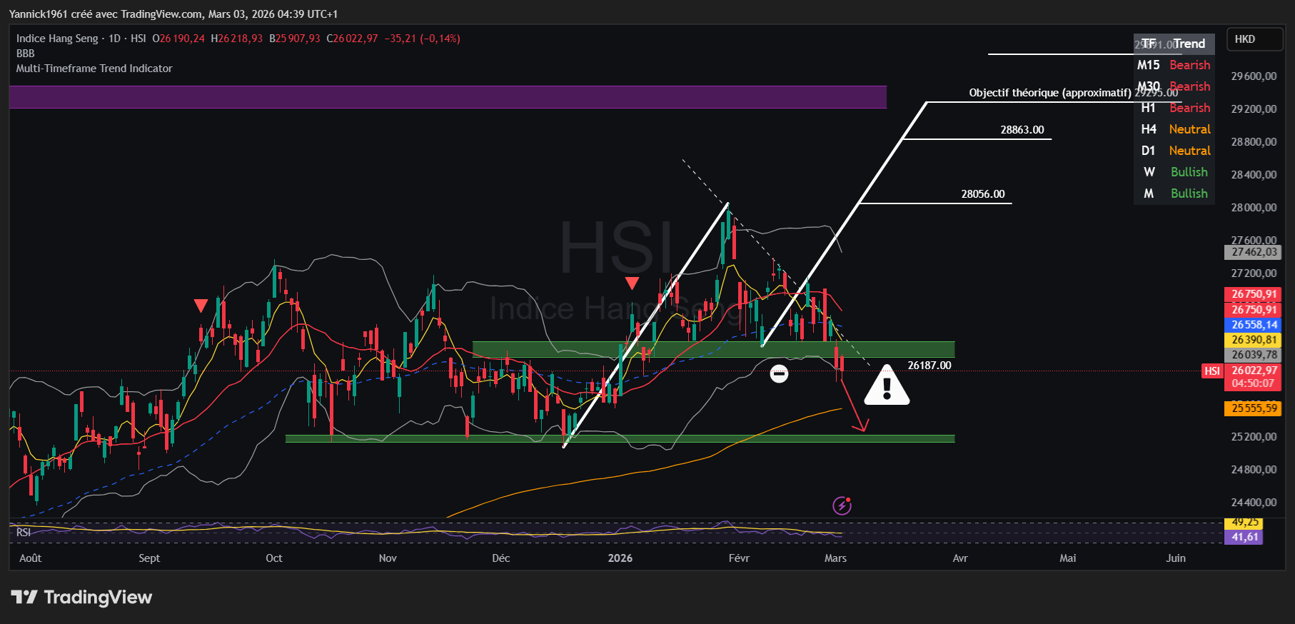 TVC:HSI Chart Image by Yannick1961