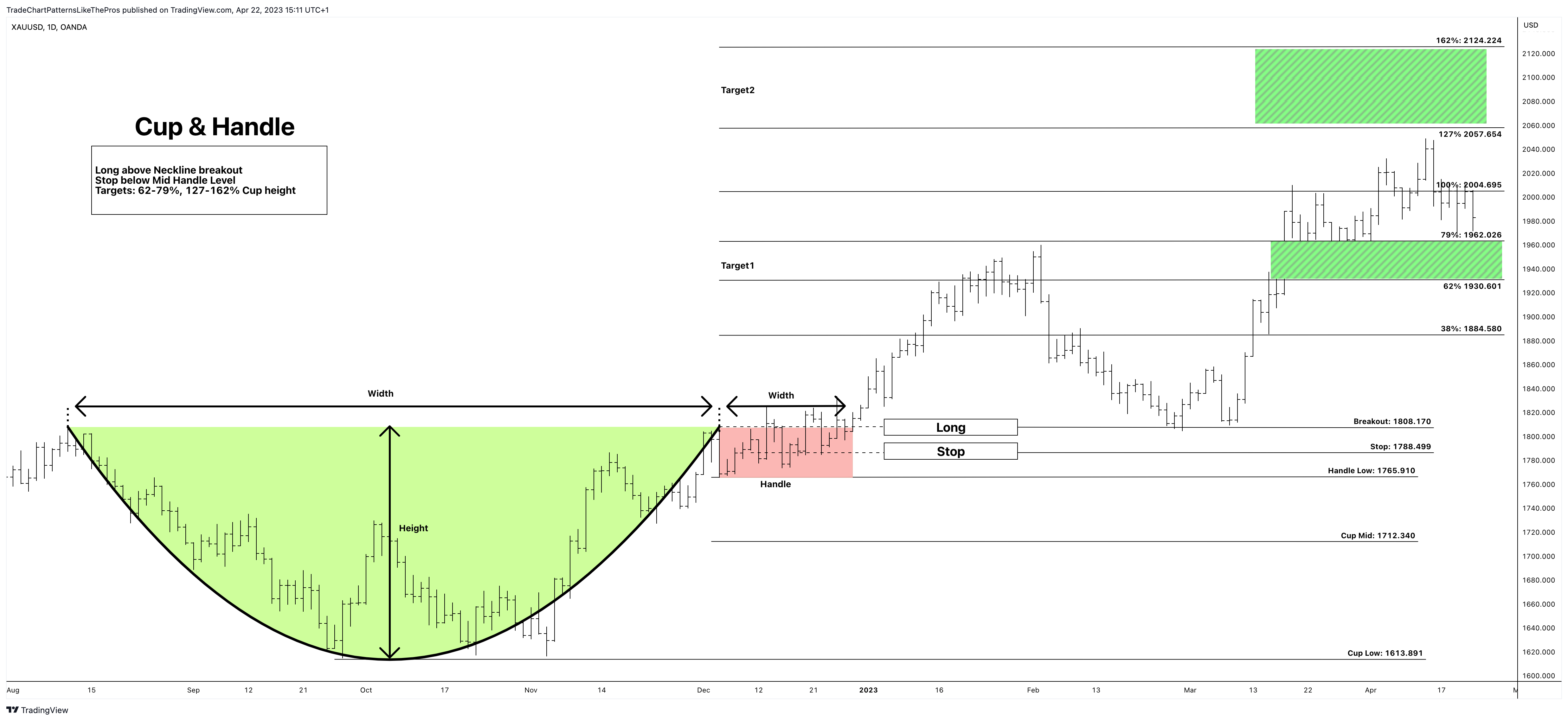 OANDA:XAUUSD Chart Image by TradeChartPatternsLikeThePros