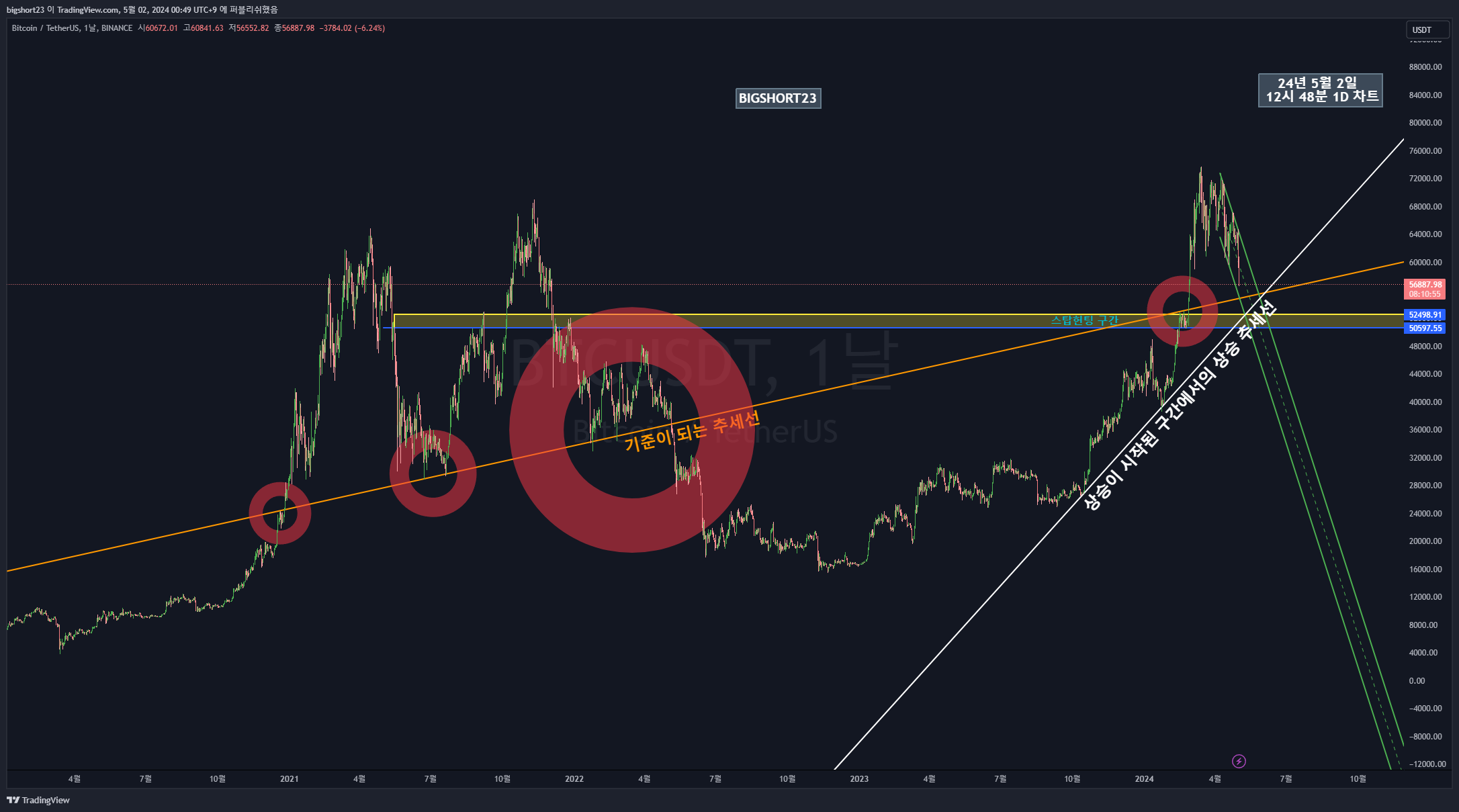BINANCE:BTCUSDT Chart Image by bigshort23