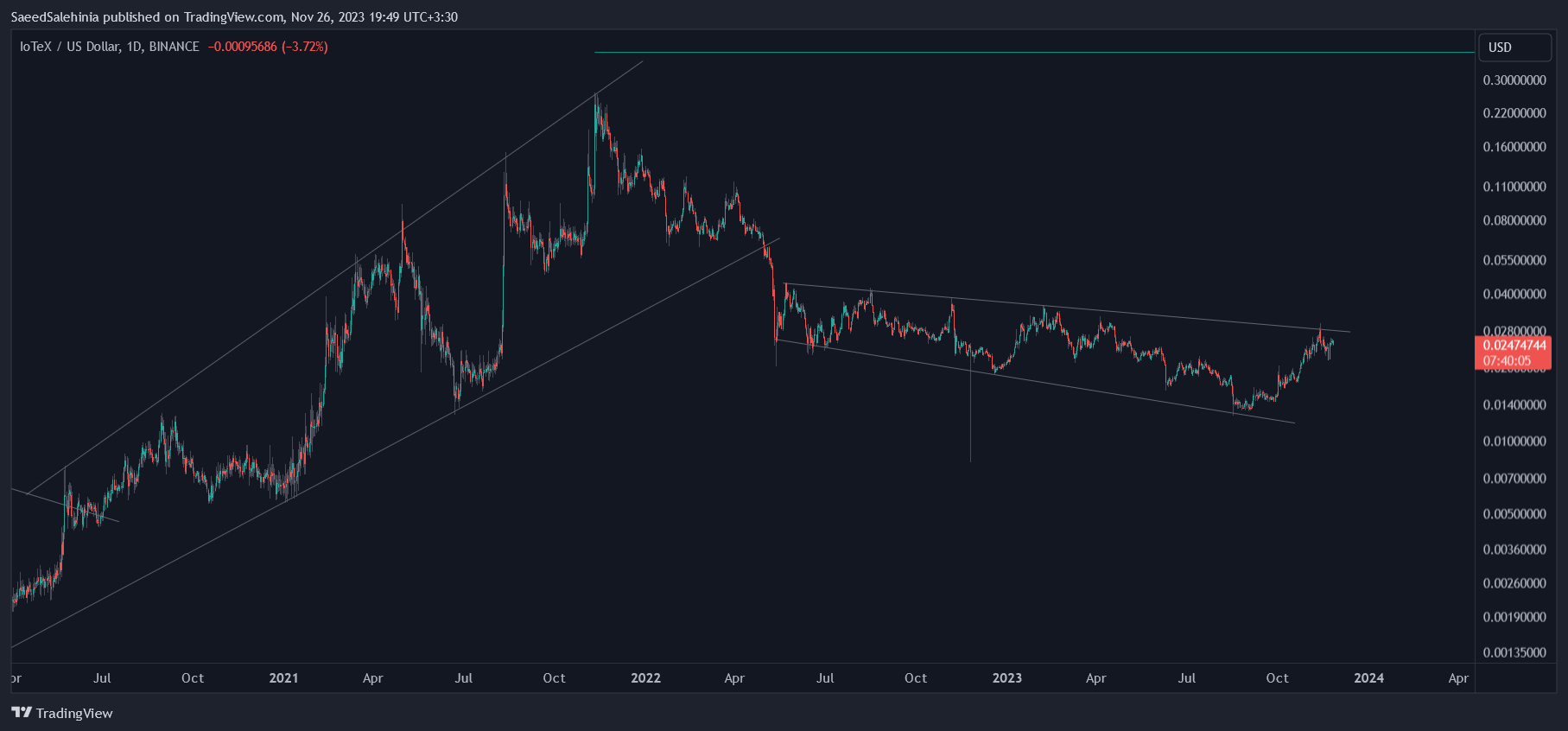 BINANCE:IOTXUSD Chartbild von SaeedSalehinia
