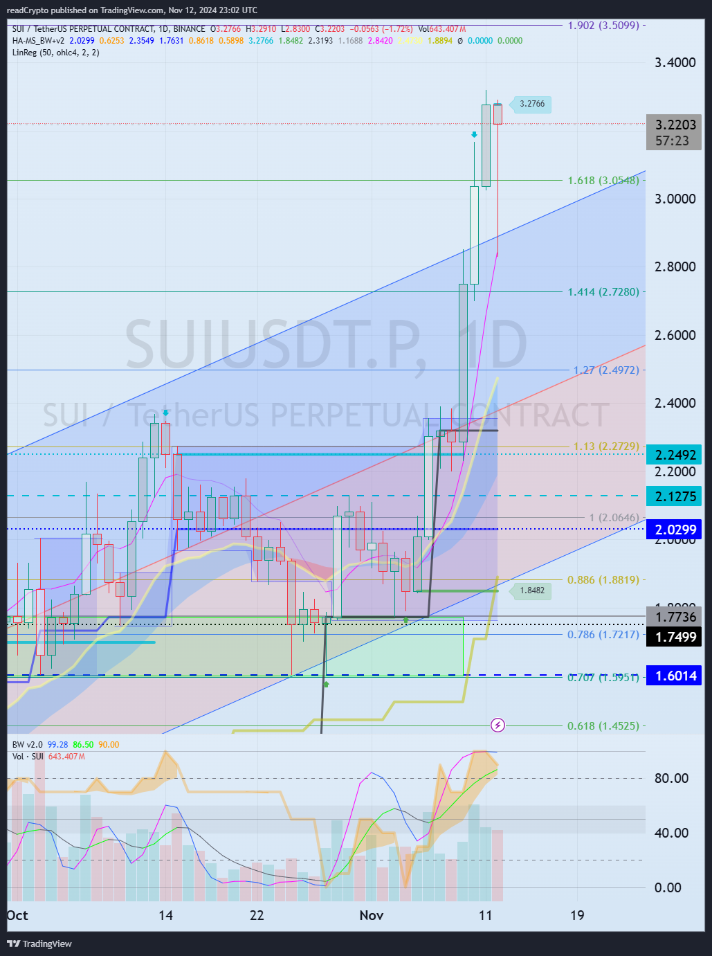 BINANCE:SUIUSDT.P Chart Image by readCrypto