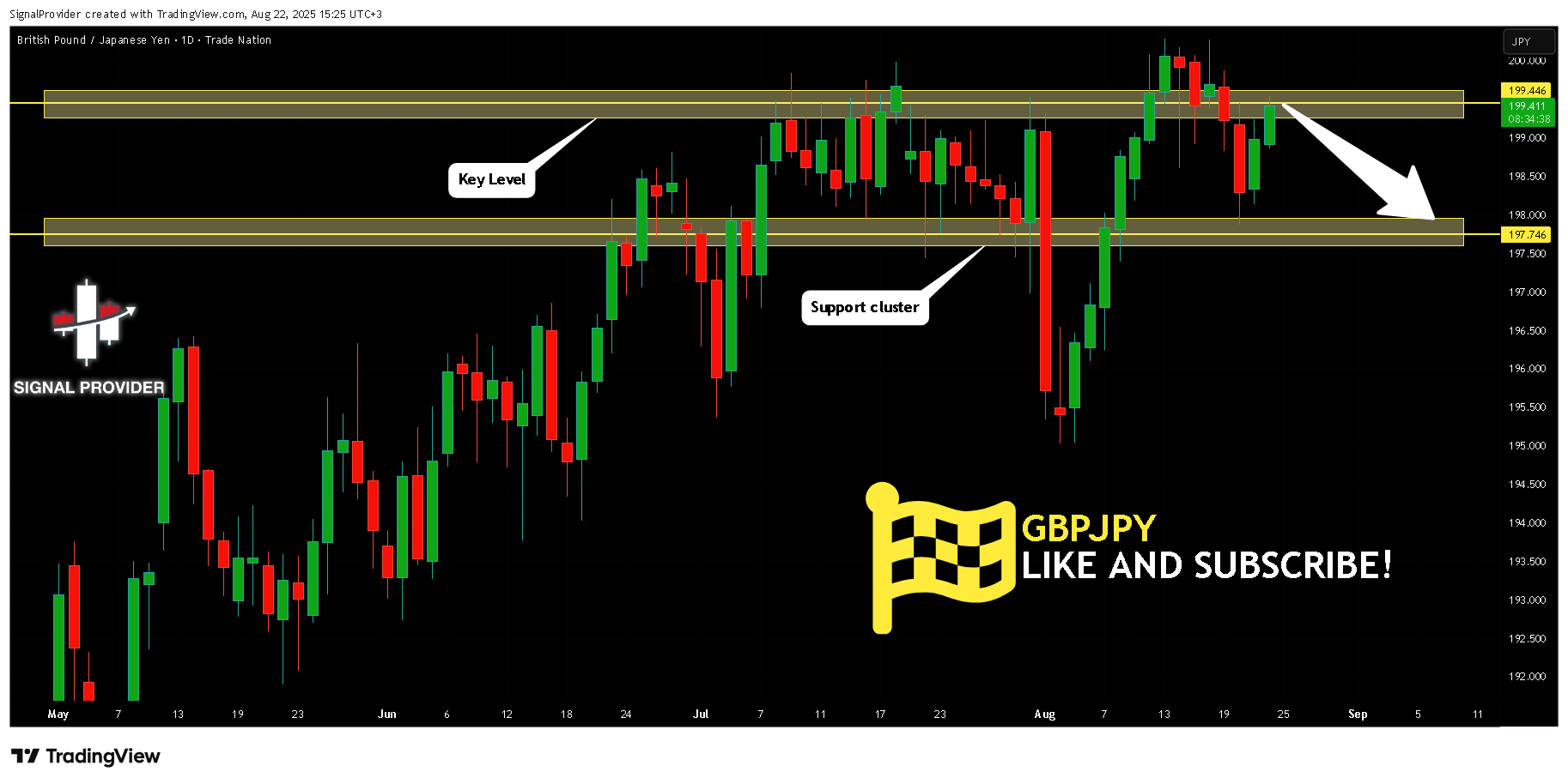 TRADENATION:GBPJPY Chart Image by SignalProvider
