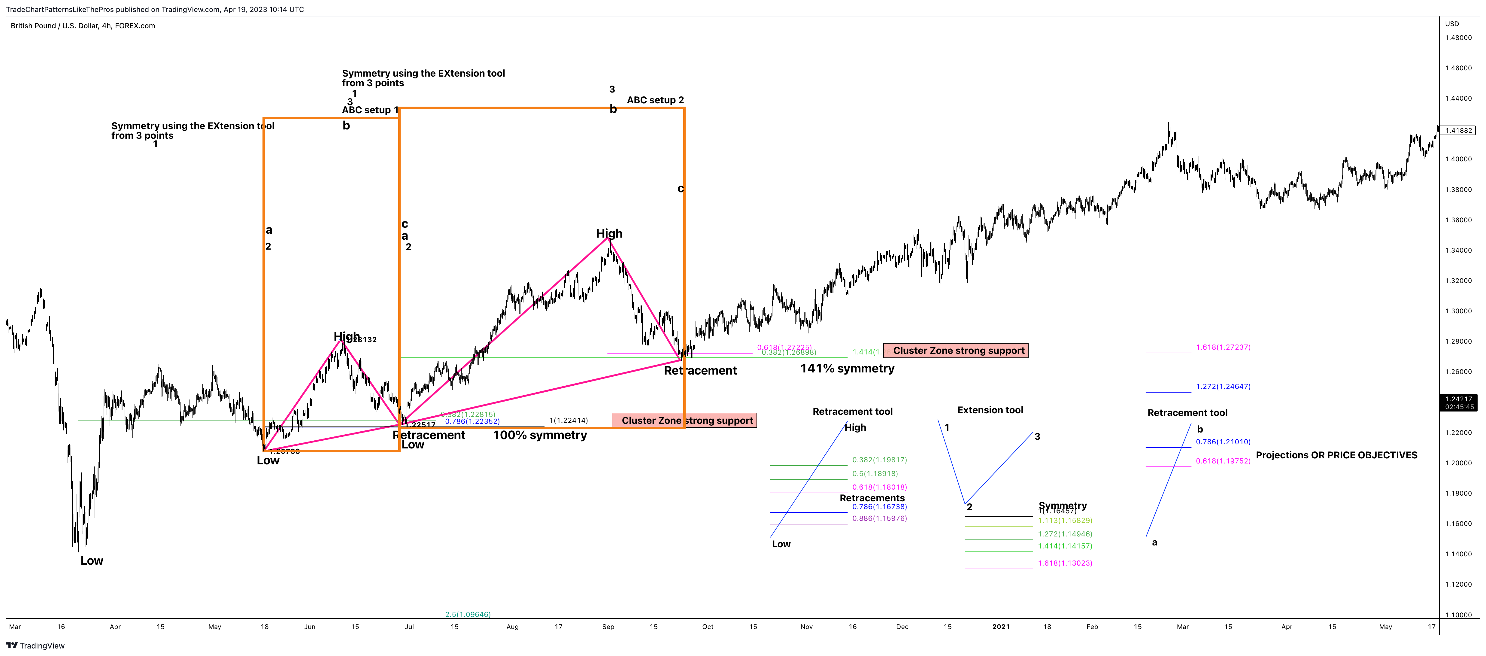 FOREXCOM:GBPUSD Chart Image by TradeChartPatternsLikeThePros