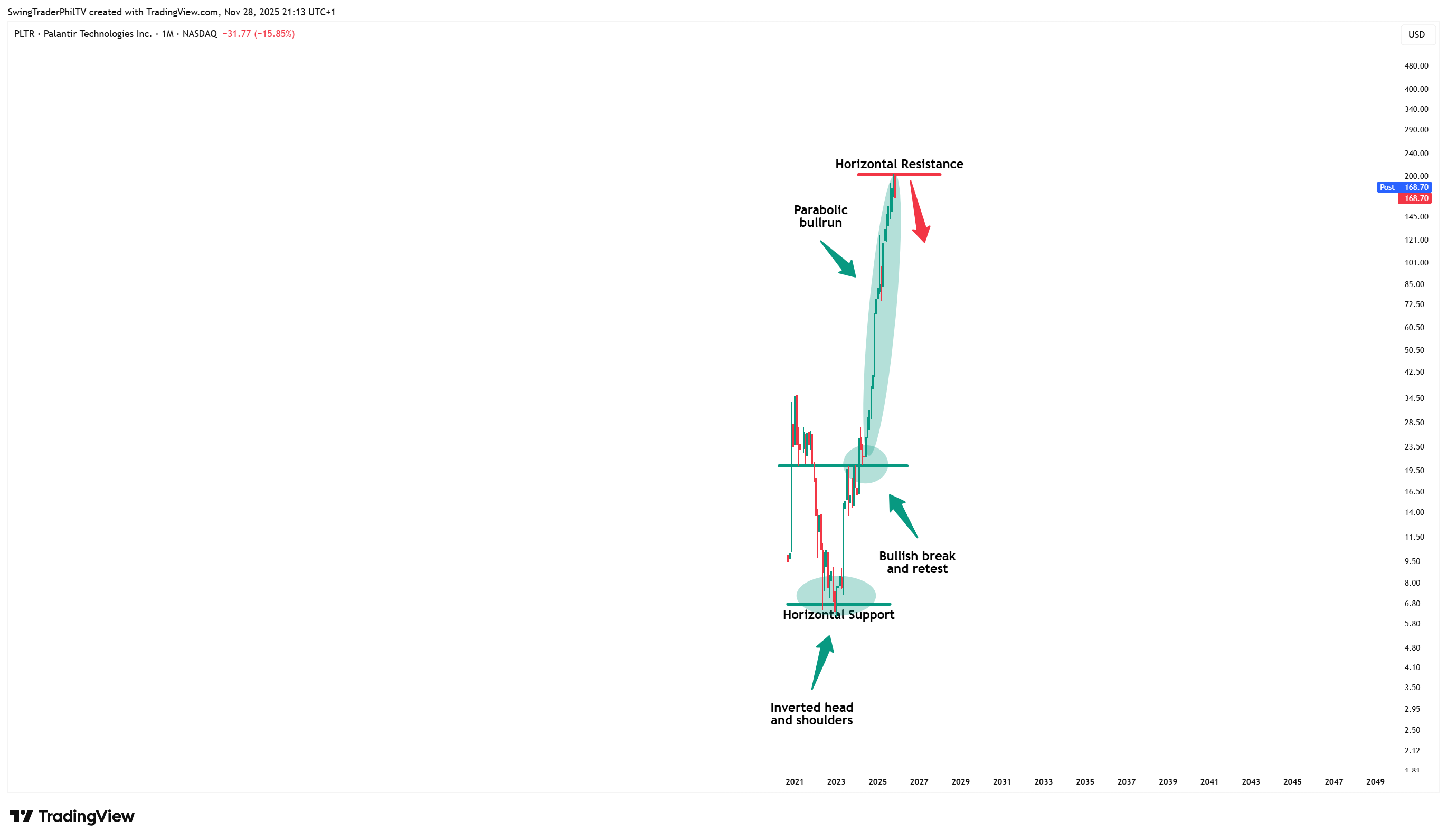 BATS:PLTR Chart Image by TheTraderPhil