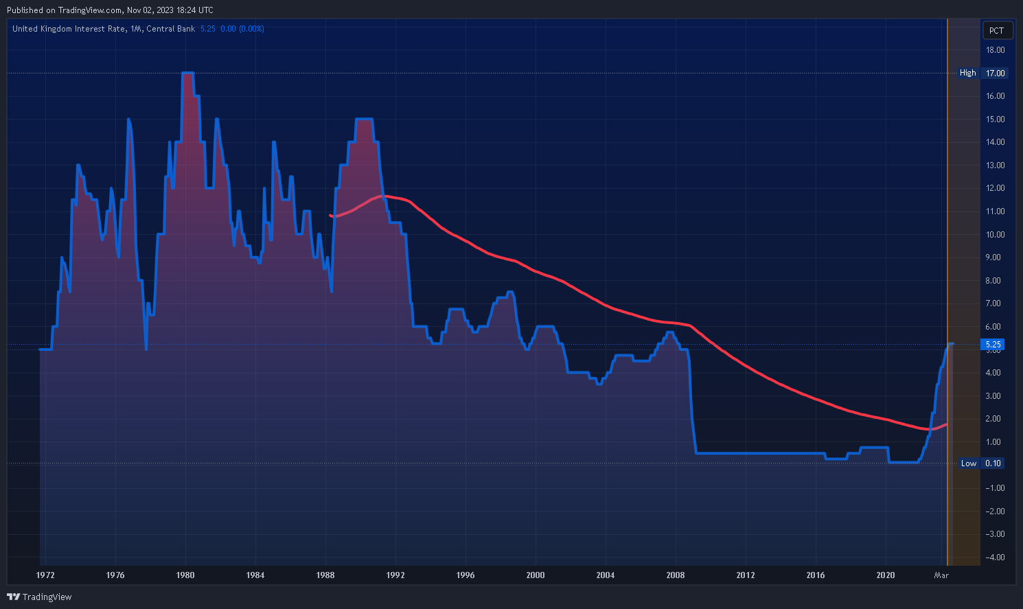 ECONOMICS:GBINTR Chart Image by Mr_J__fx