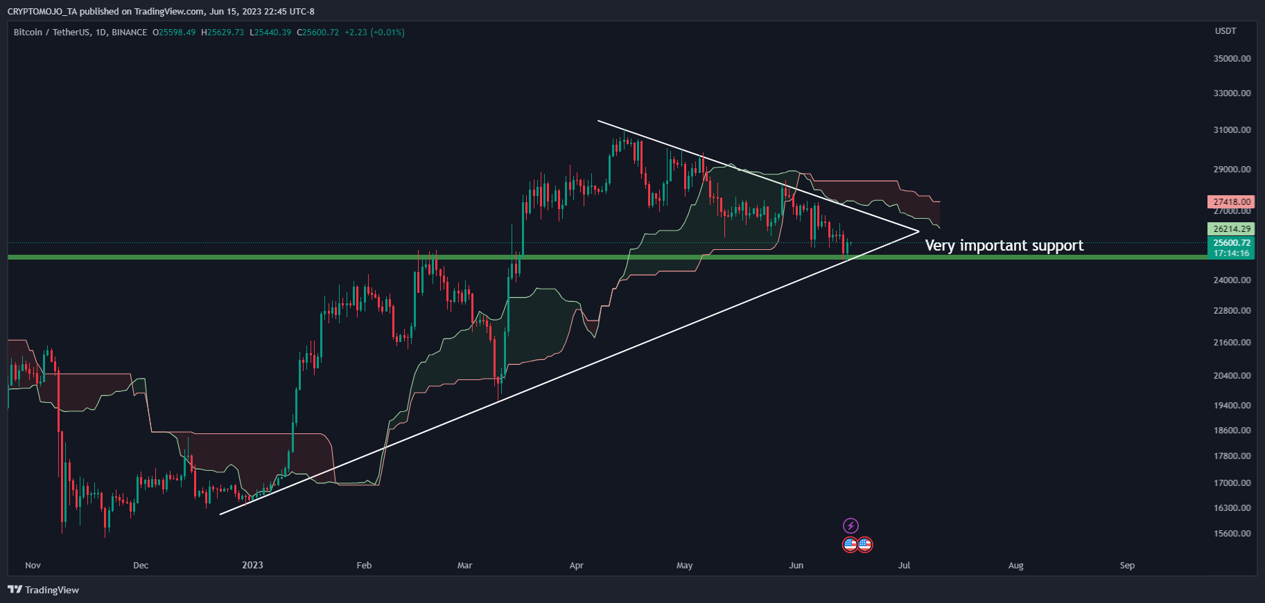 BINANCE:BTCUSDT Chart Image by CRYPTOMOJO_TA