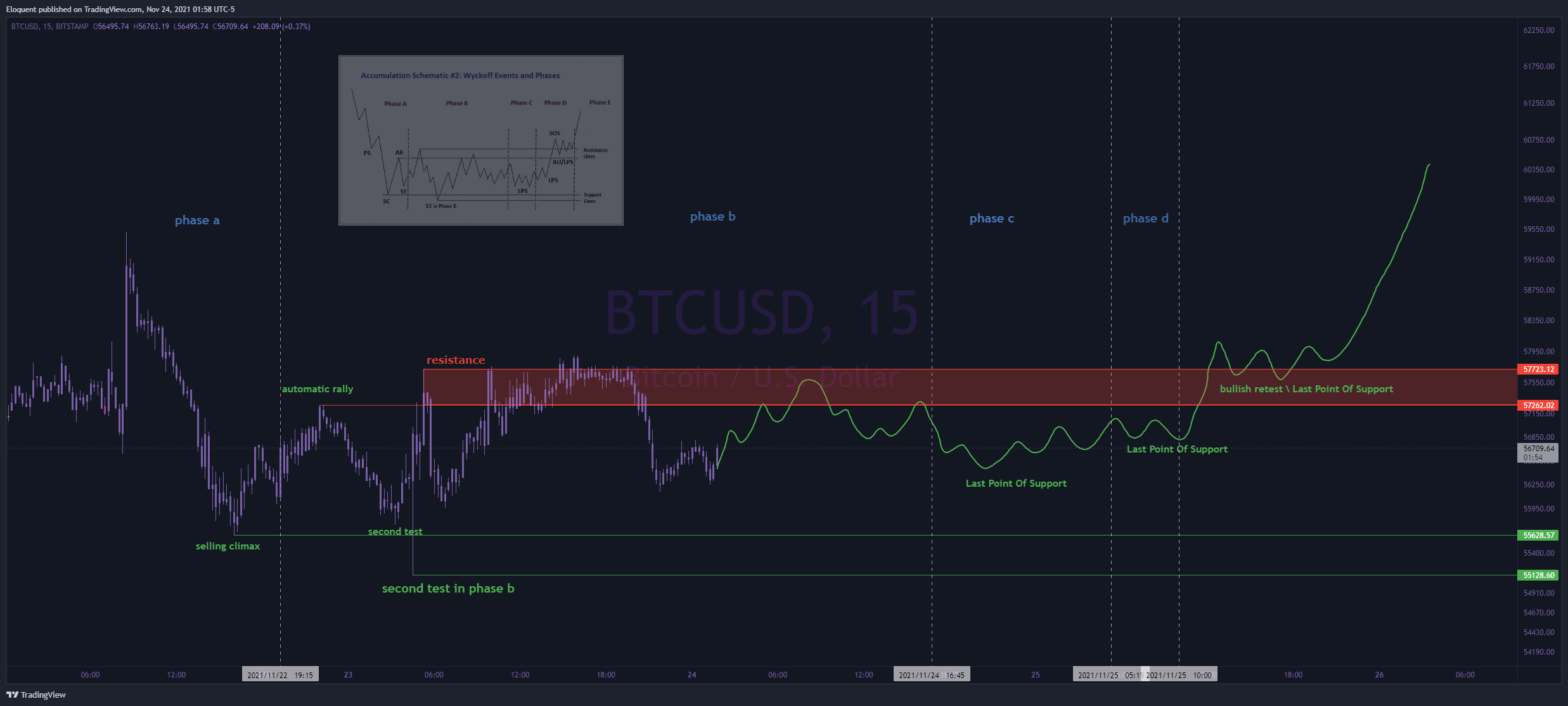 BITSTAMP:BTCUSD Chart Image by notoriousbids