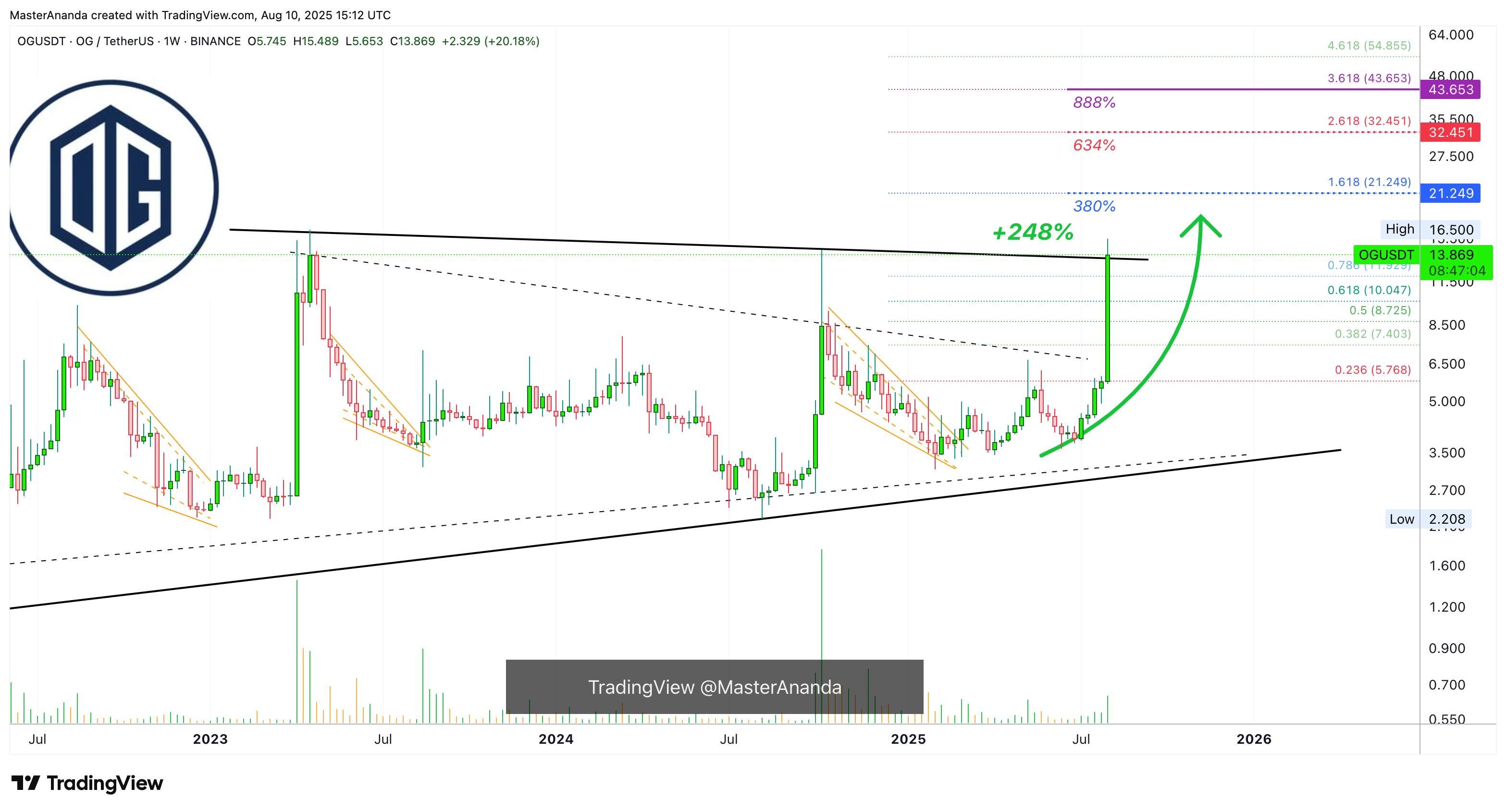 BINANCE:OGUSDT Chart Image by MasterAnanda