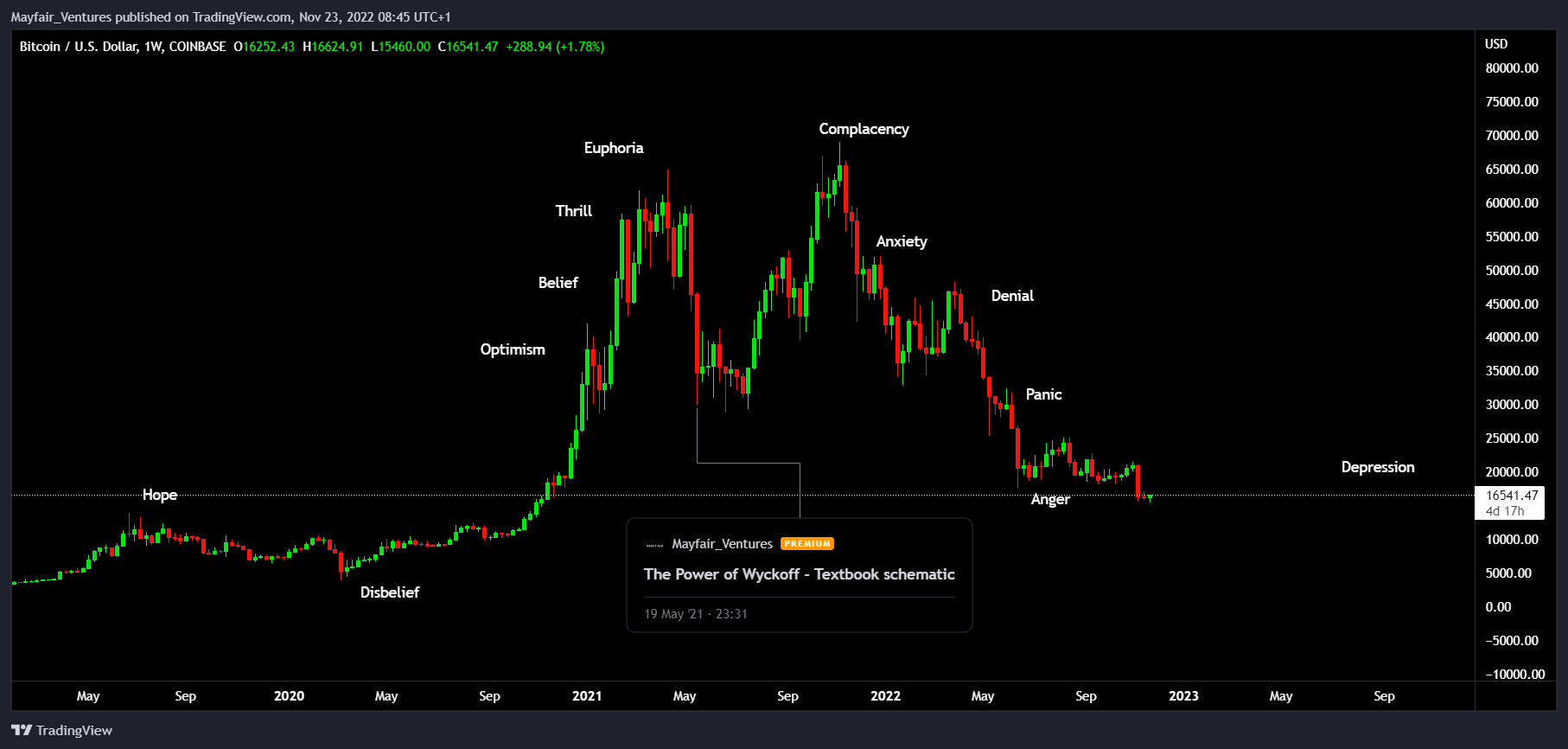 COINBASE:BTCUSD Chart Image by Mayfair_Ventures