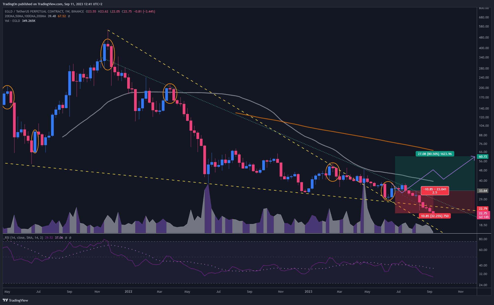 BINANCE:EGLDUSDT.P Chart Image by TradingOn