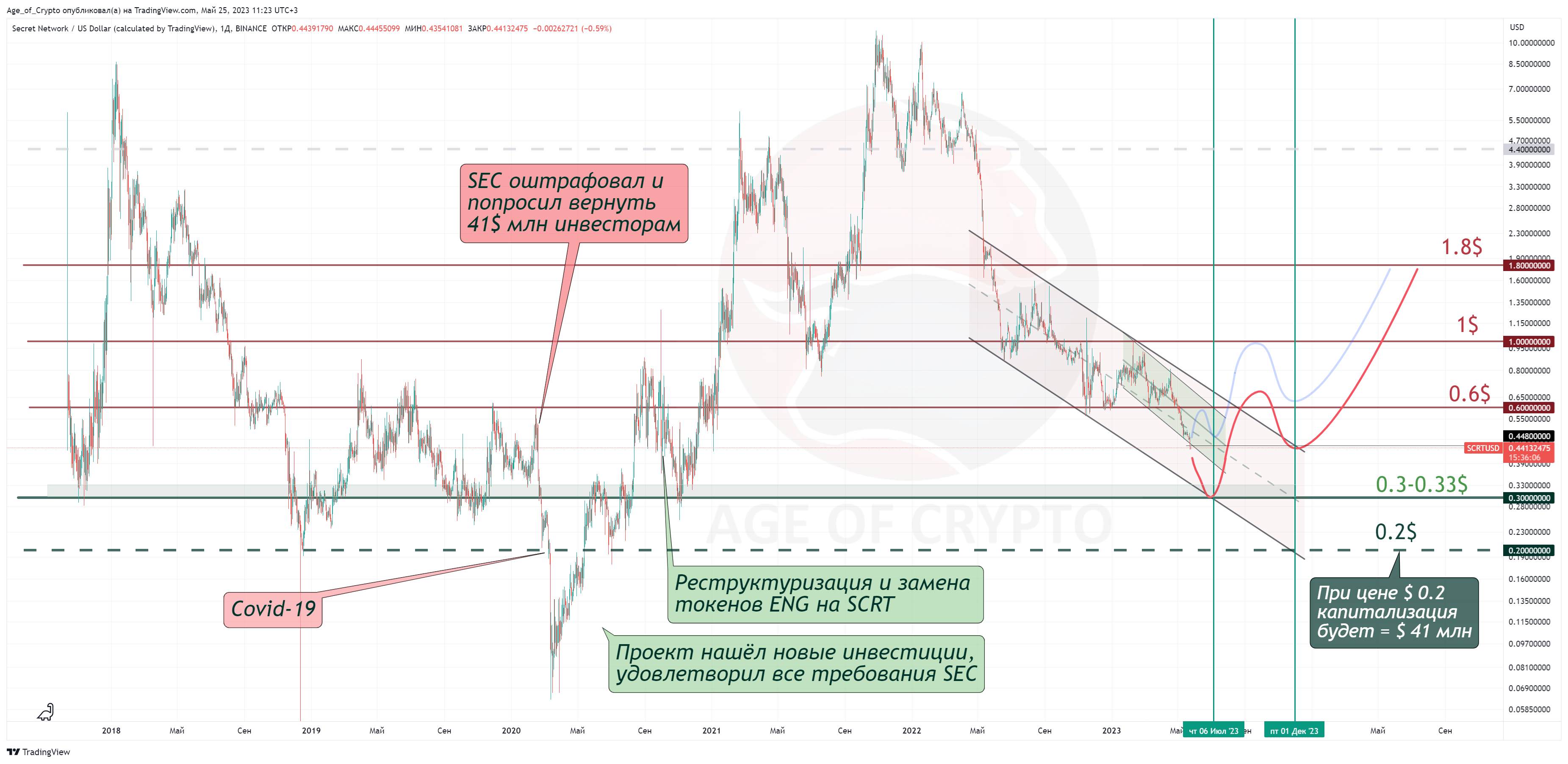 BINANCE:SCRTUSD Chart Image by Age_of_Crypto