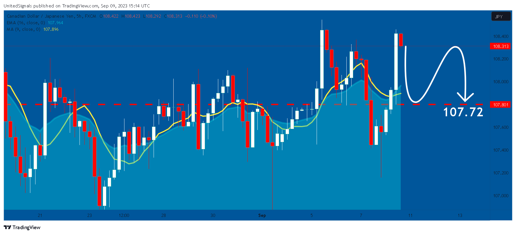 FX:CADJPY Ảnh biểu đồ của UnitedSignals