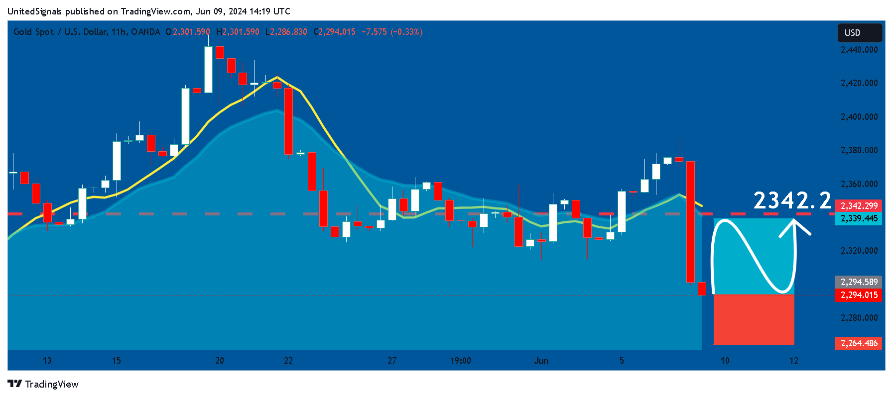 Imej Carta OANDA:XAUUSD oleh UnitedSignals