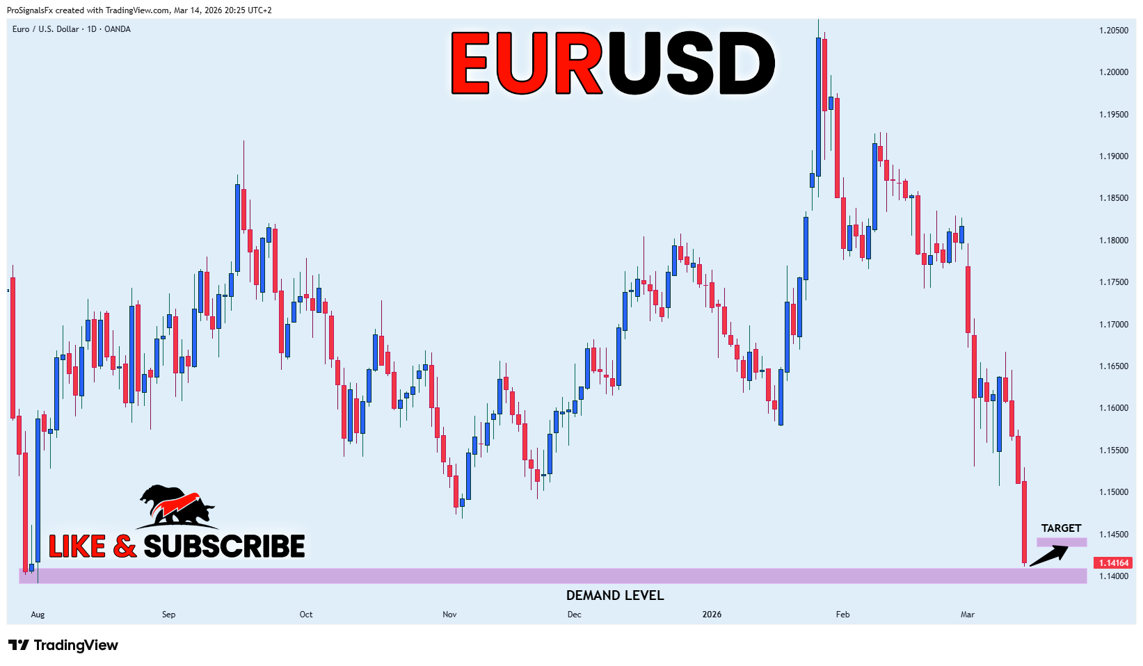 OANDA:EURUSDチャート画像 - ProSignalsFxの投稿