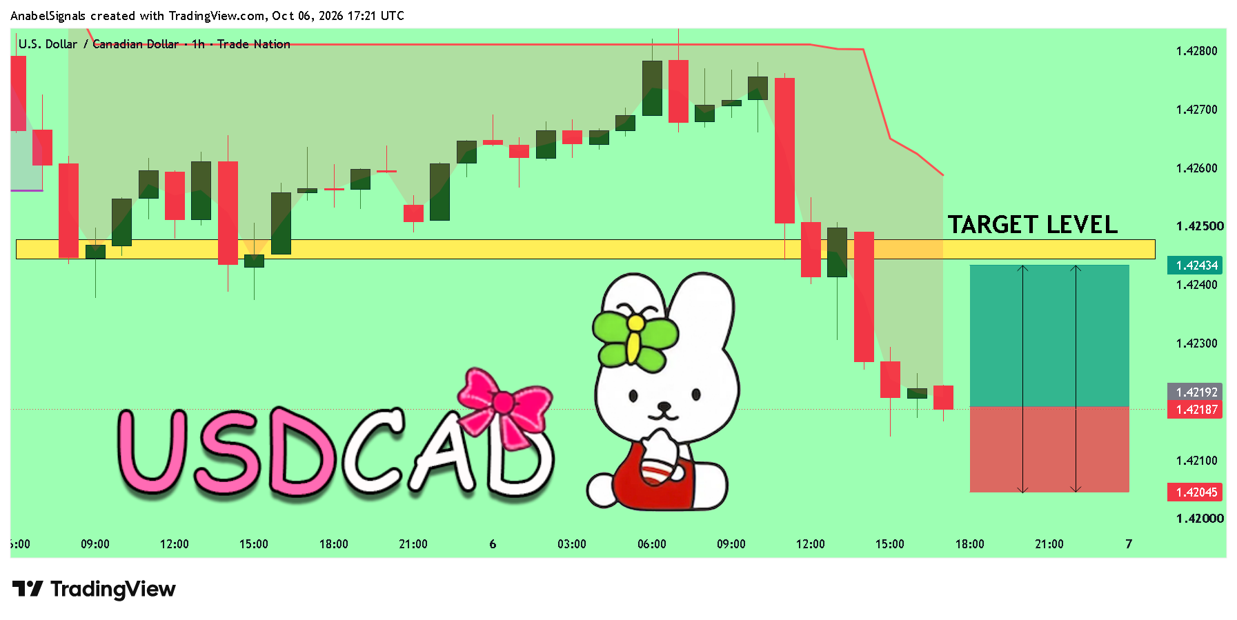 TRADENATION:USDCAD Chart Image by AnabelSignals