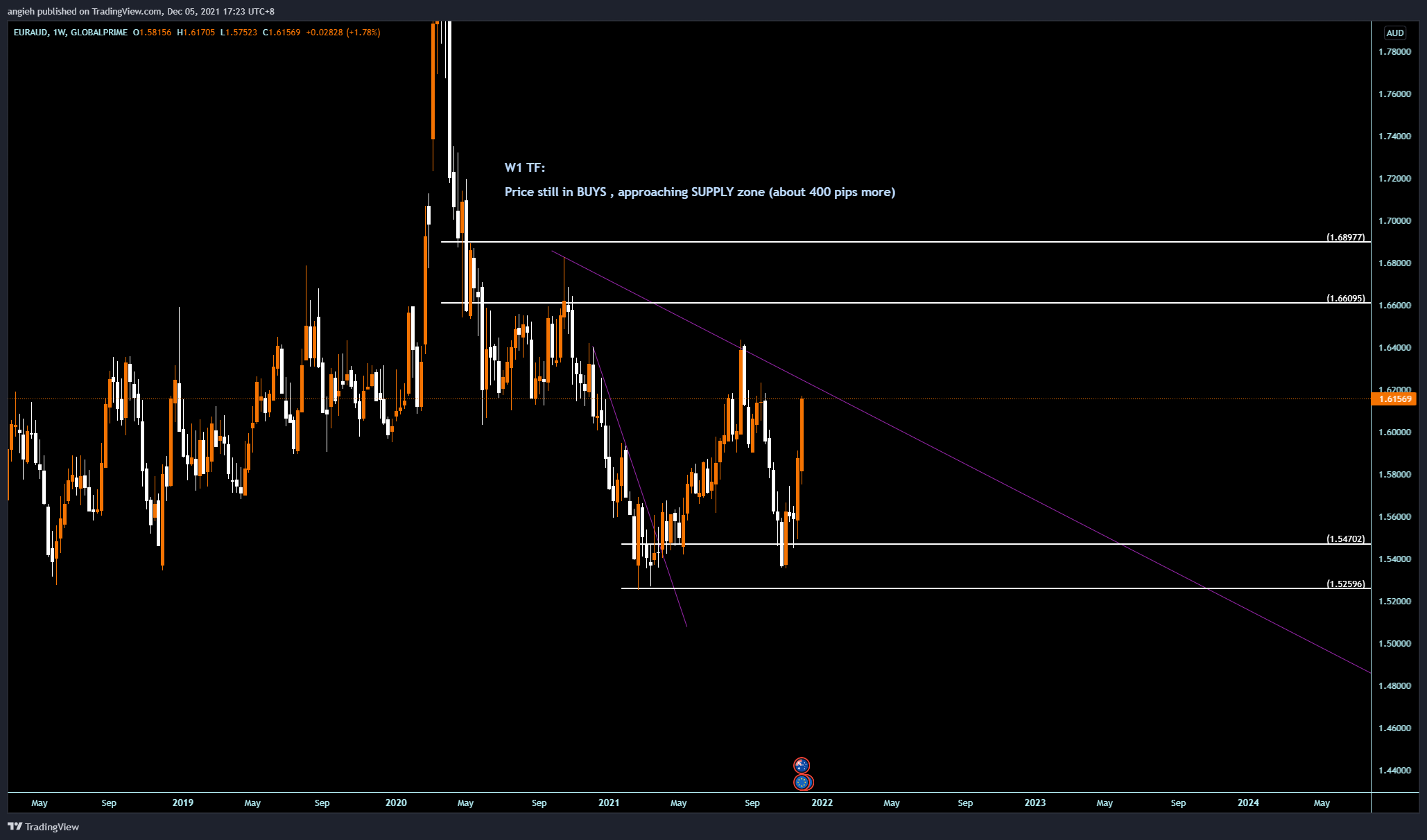 GLOBALPRIME:EURAUD Immagine del grafico by angieh