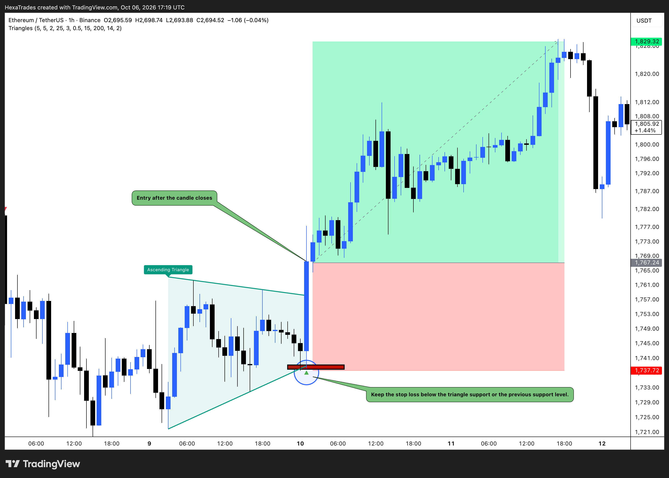 BINANCE:ETHUSDT Chart Image by HexaTrades