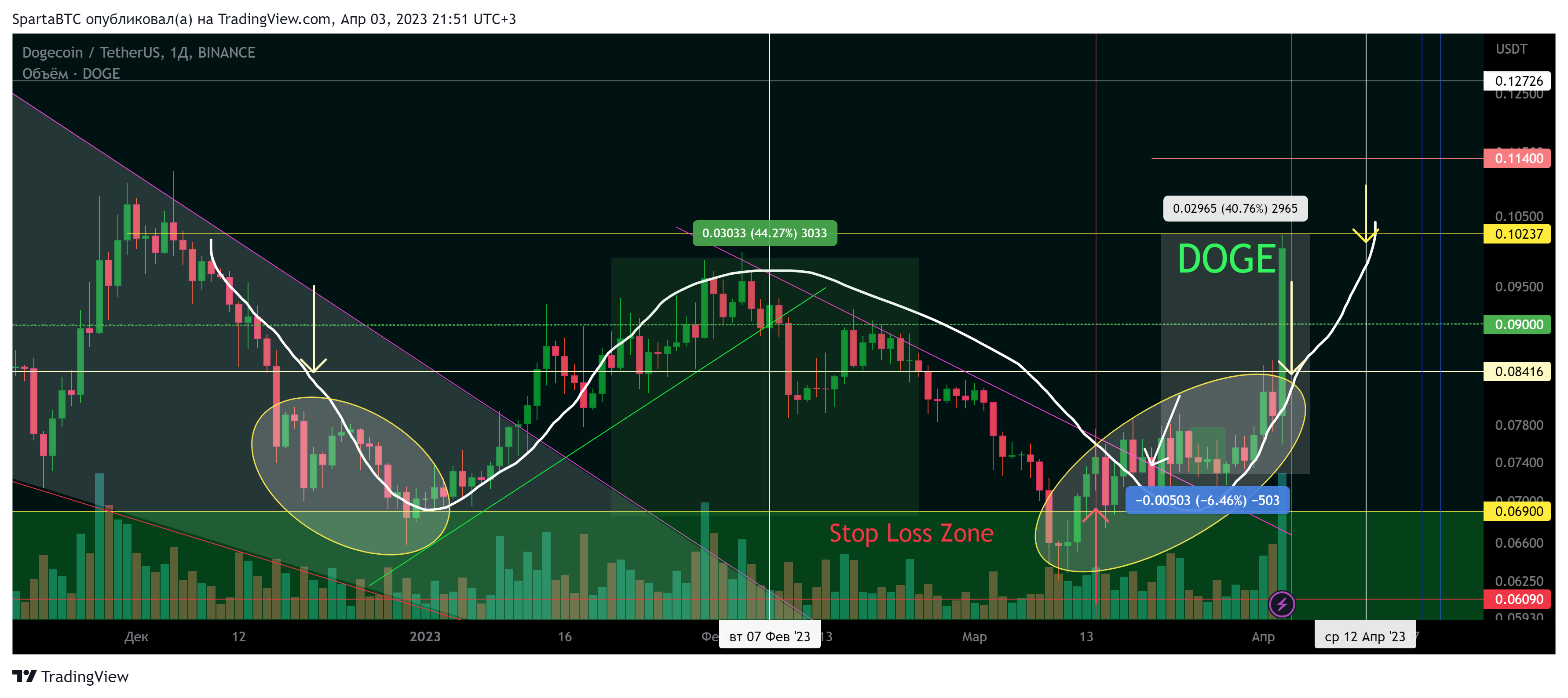BINANCE:DOGEUSDT Chart Image by SpartaBTC