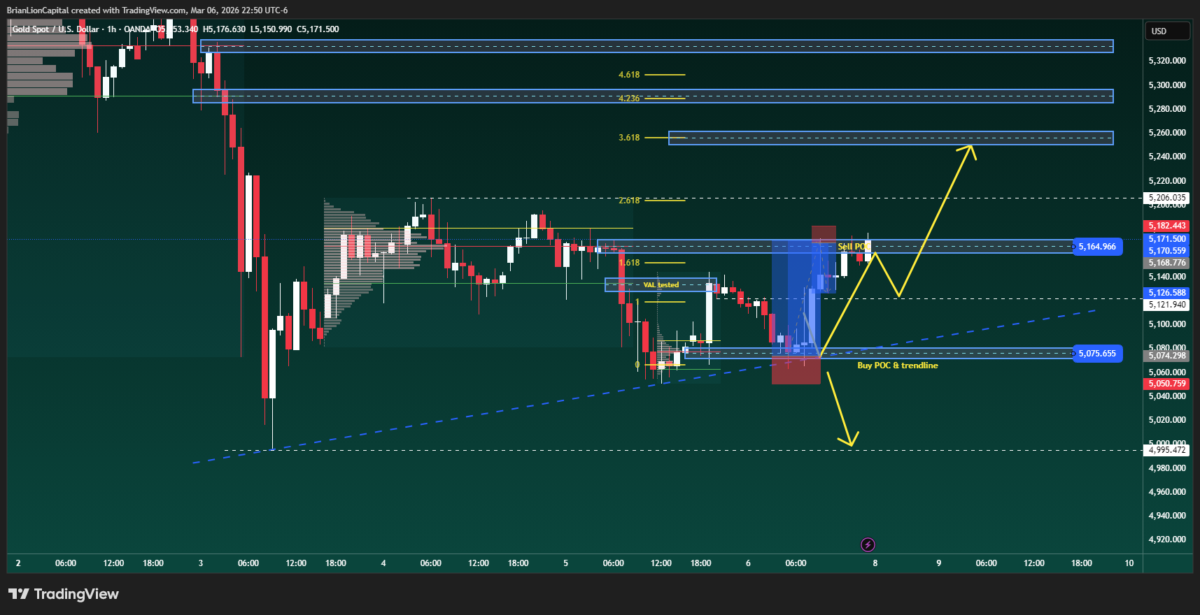 OANDA:XAUUSD Chart Image by BrianLionCapital