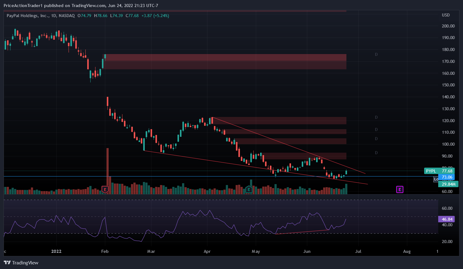 PriceActionTrader1 tarafından NASDAQ:PYPL Grafik Görseli