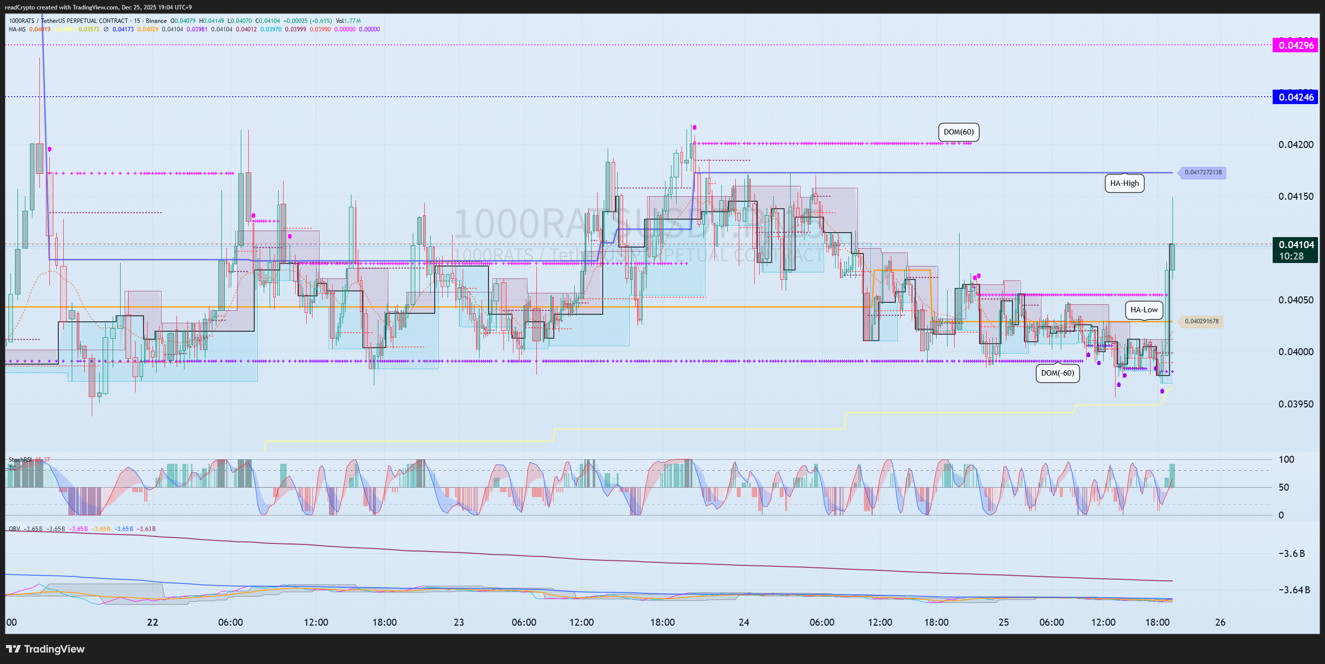 BINANCE:1000RATSUSDT.P Chart Image by readCrypto