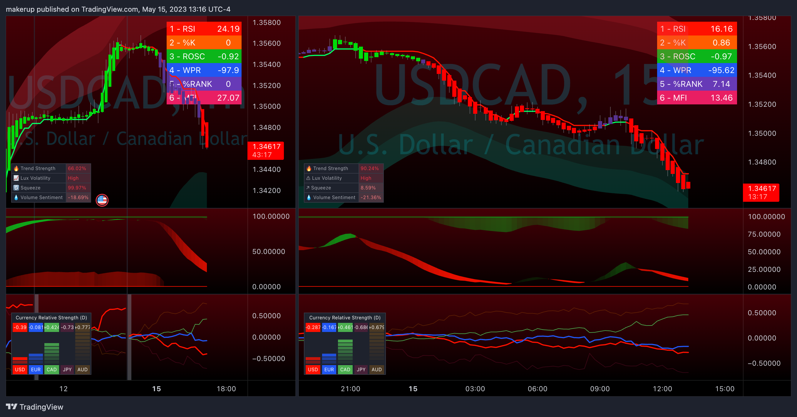 OANDA:USDCAD Chart Image by makerup