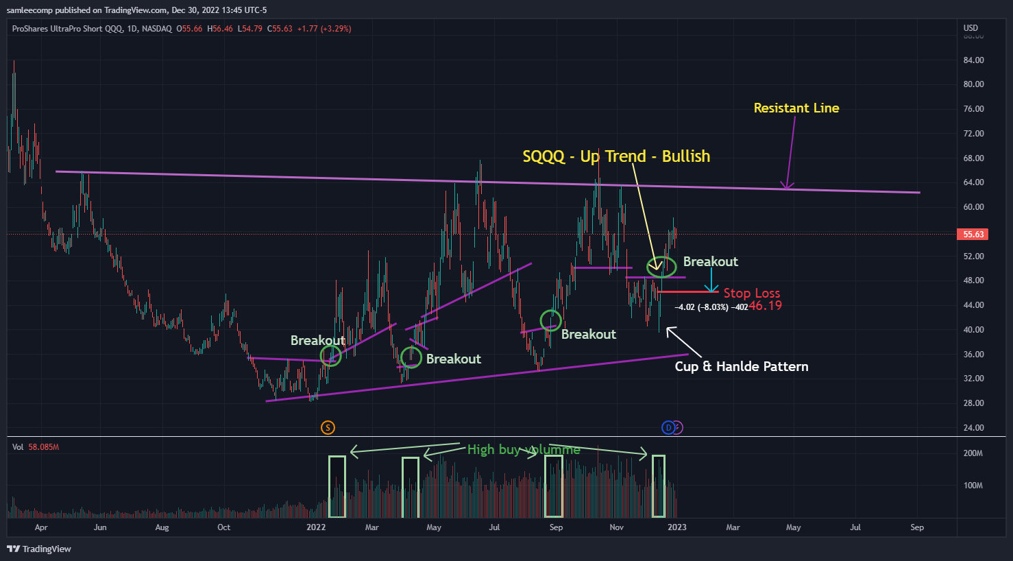 NASDAQ:SQQQ Chart Image by samleecomp