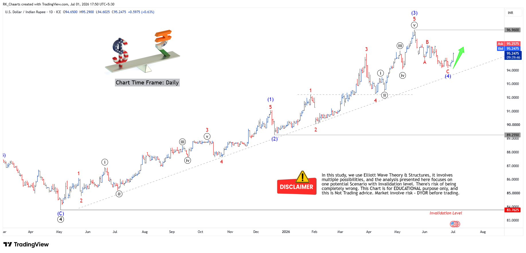 FX_IDC:USDINR Chart Image by RK_Chaarts