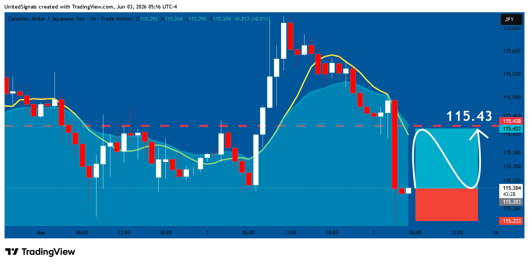 TRADENATION:CADJPY Chart Image by UnitedSignals