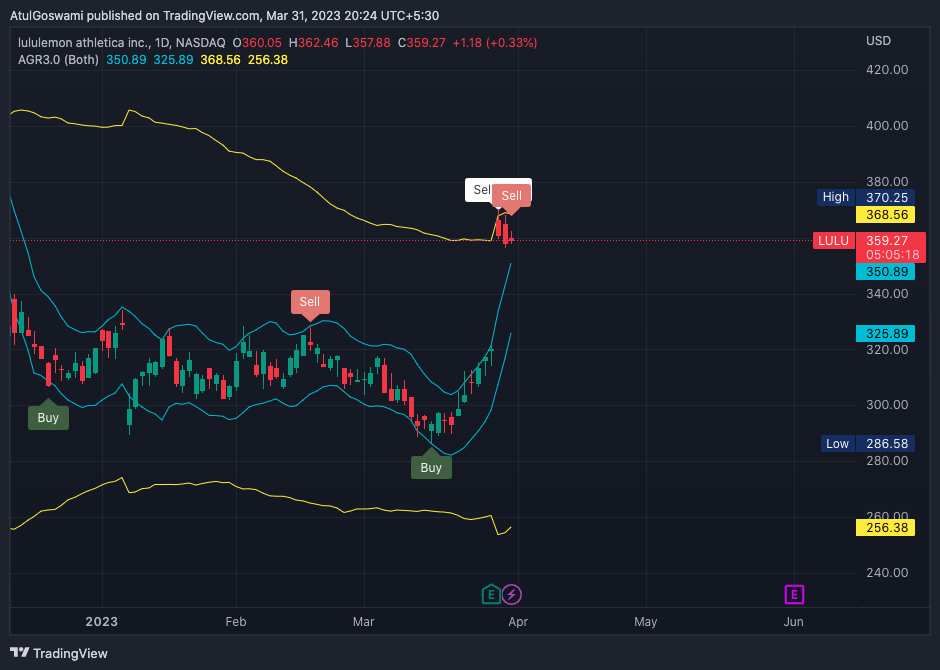 NASDAQ:LULU صورة الرسم البياني by Dr_AtulGoswami