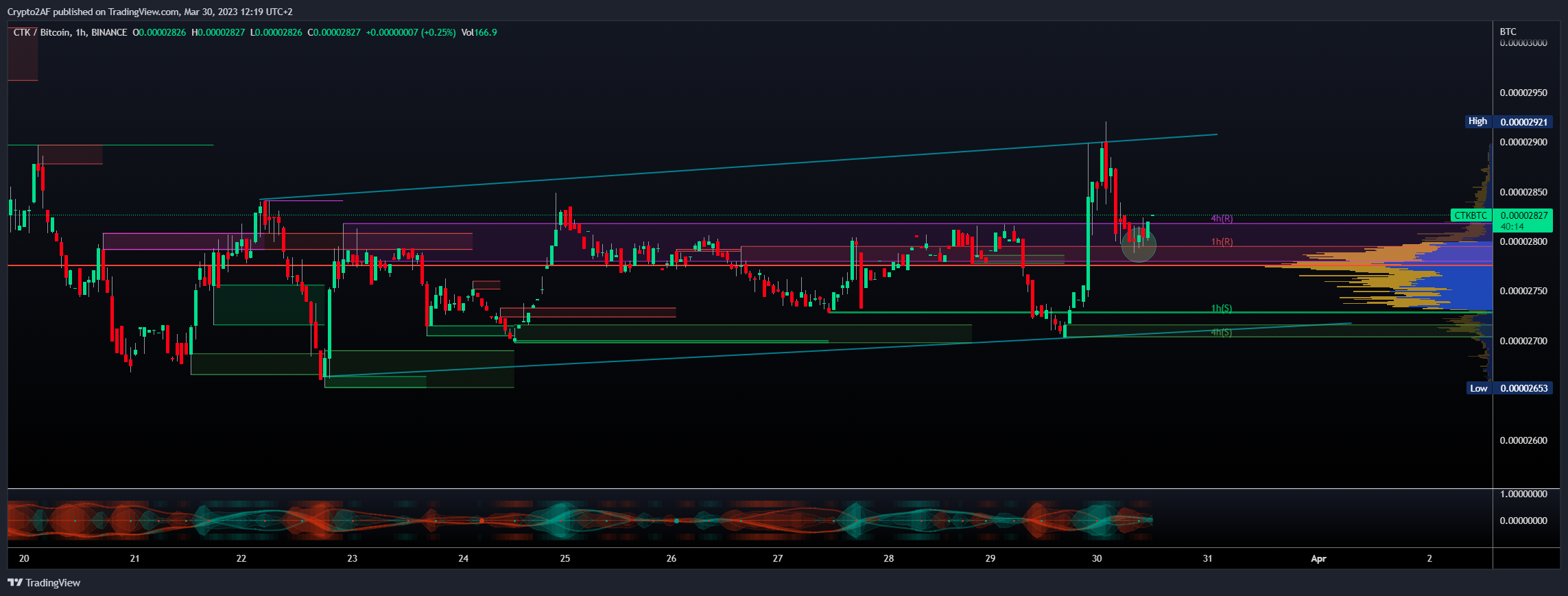 BINANCE:CTKBTC Imagen del gráfico de Crypto2AF