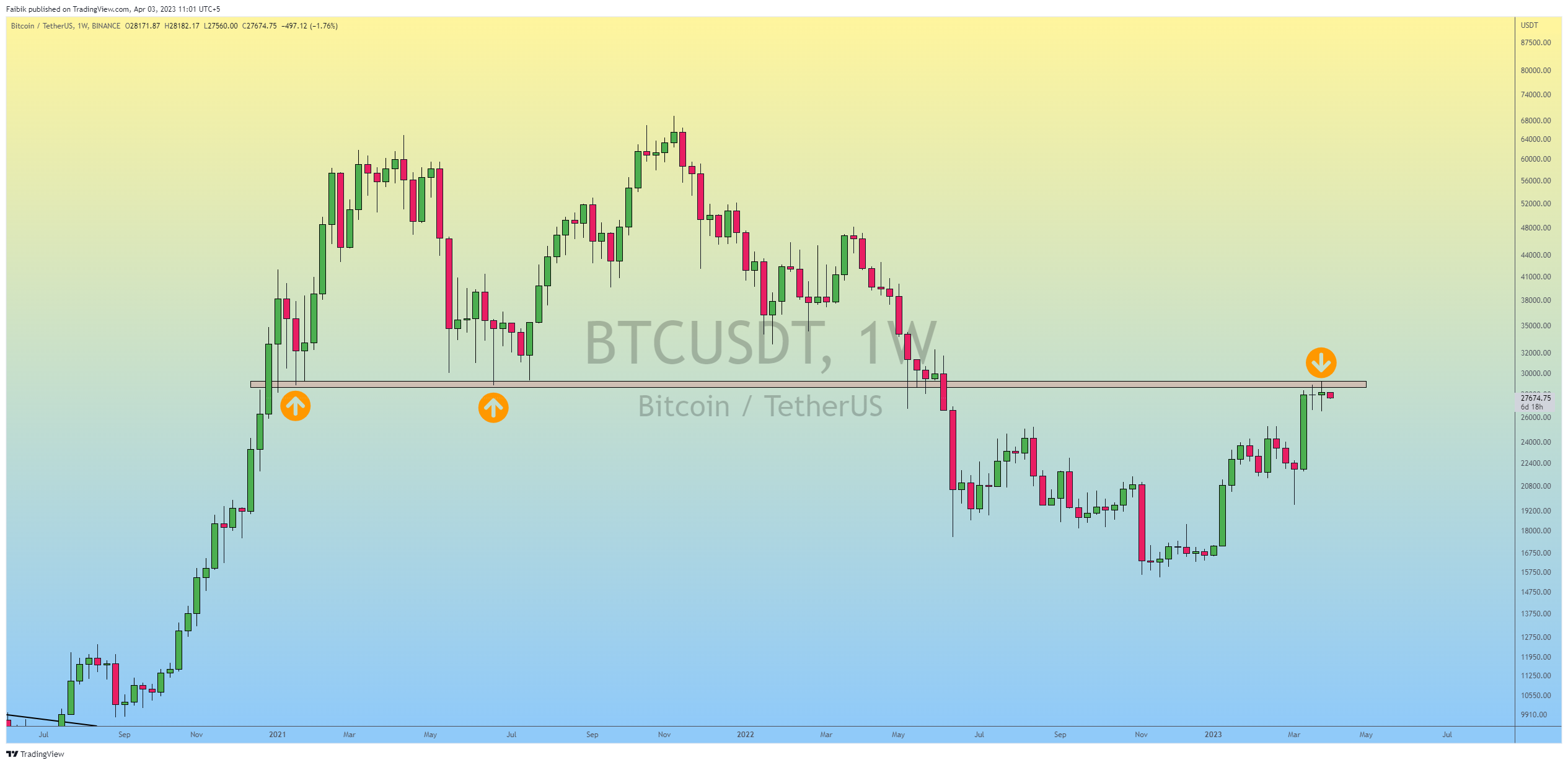 BINANCE:BTCUSDT Chartbild von Faibik