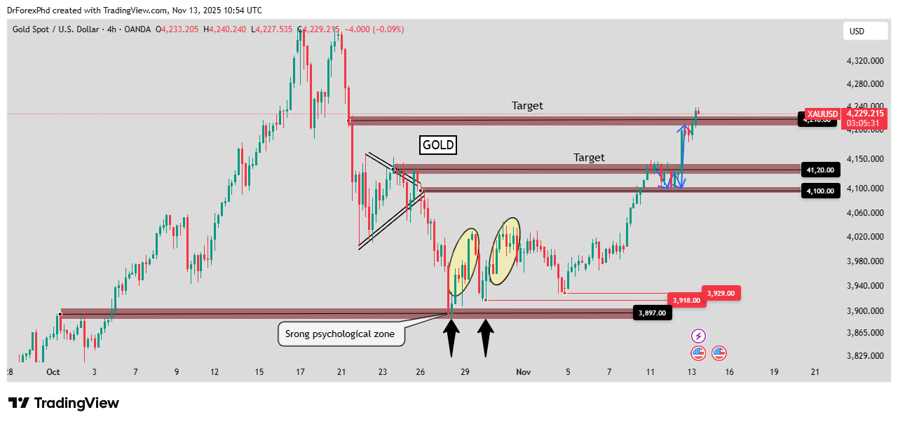 OANDA:XAUUSD Chart Image by DrForexPhd
