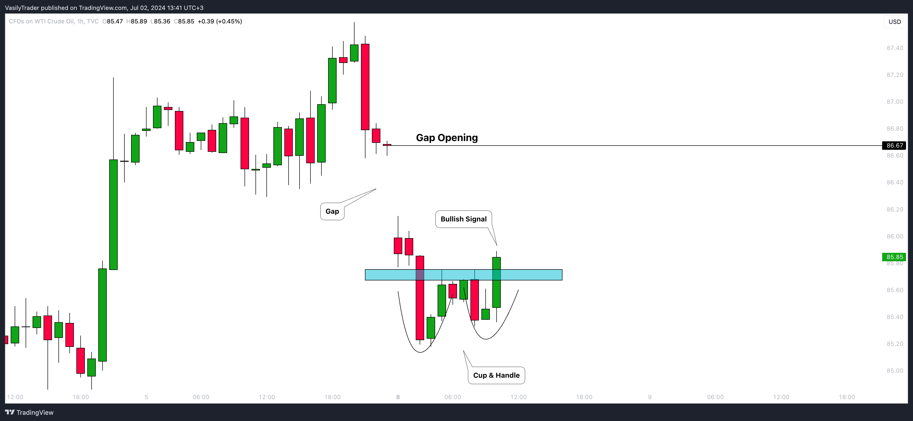 TVC:USOIL Chart Image by VasilyTrader