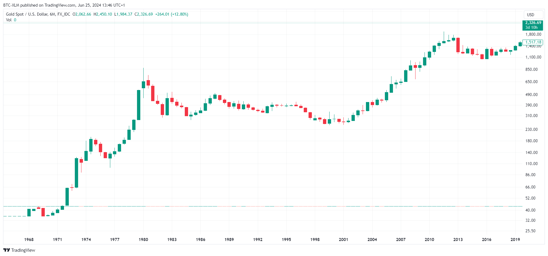 FX_IDC:XAUUSD Chart Image by BTC-XLM
