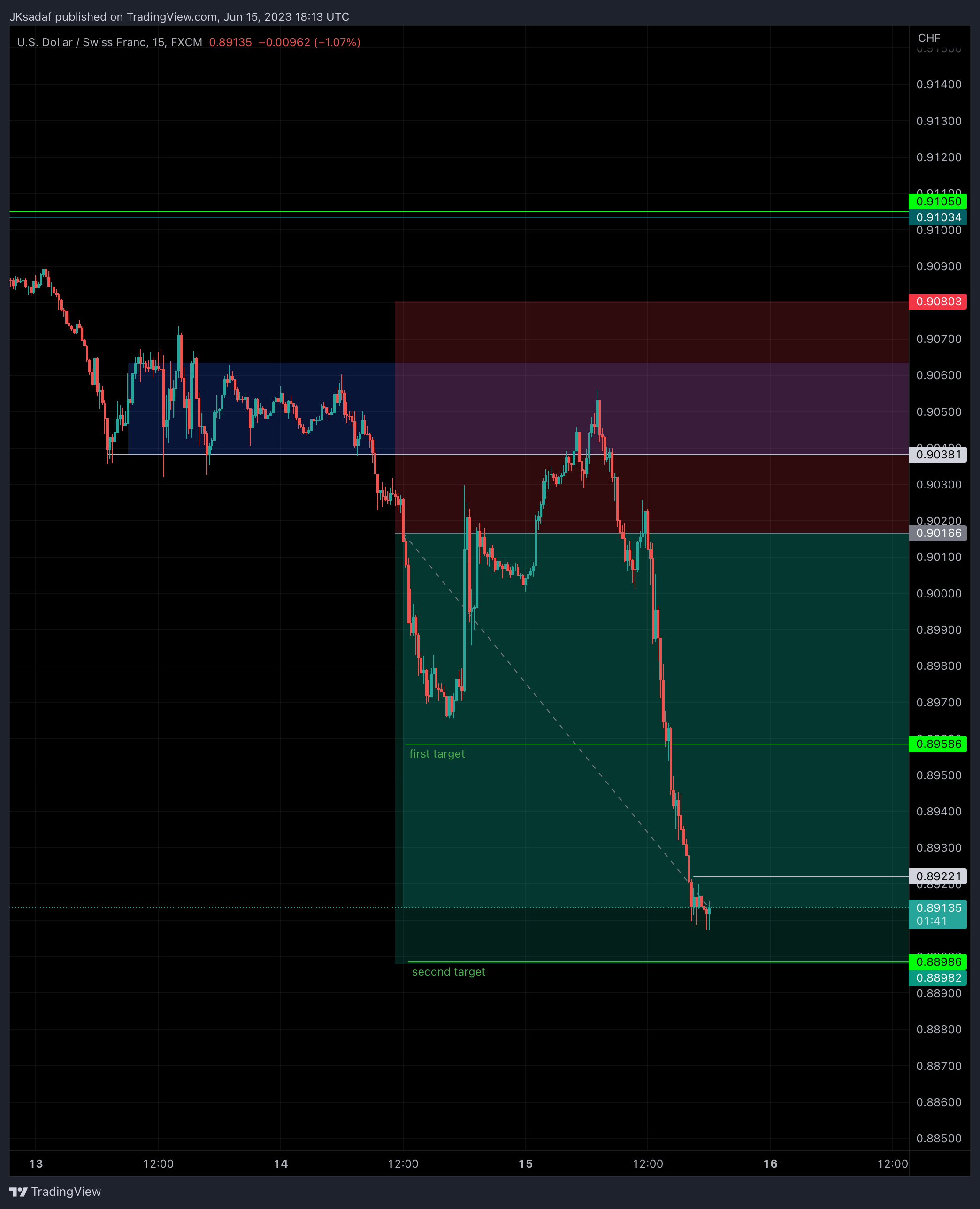 FX:USDCHF 차트 이미지 - SADAF_Trader 제공