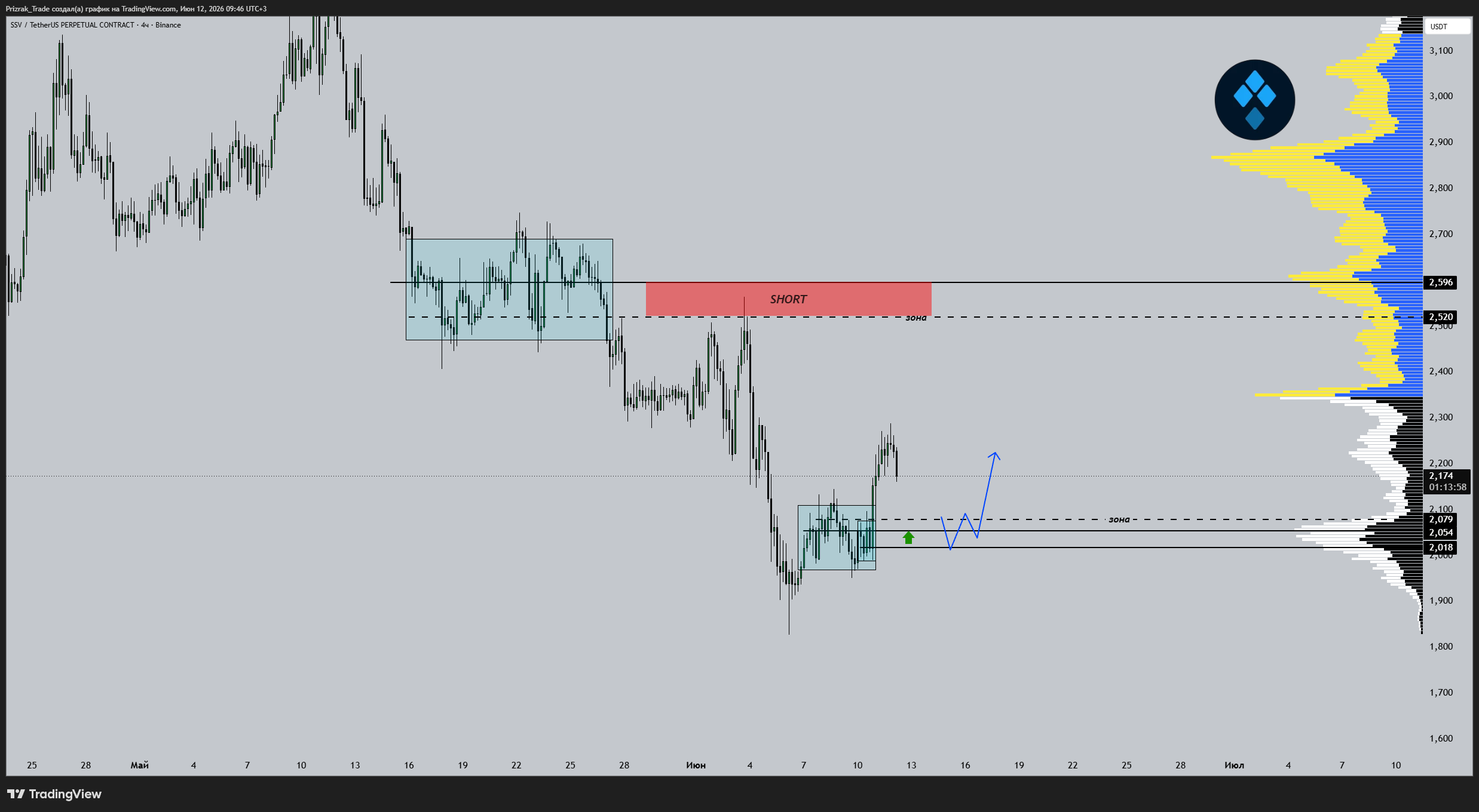 BINANCE:SSVUSDT.P Chart Image by Prizrak_Trade