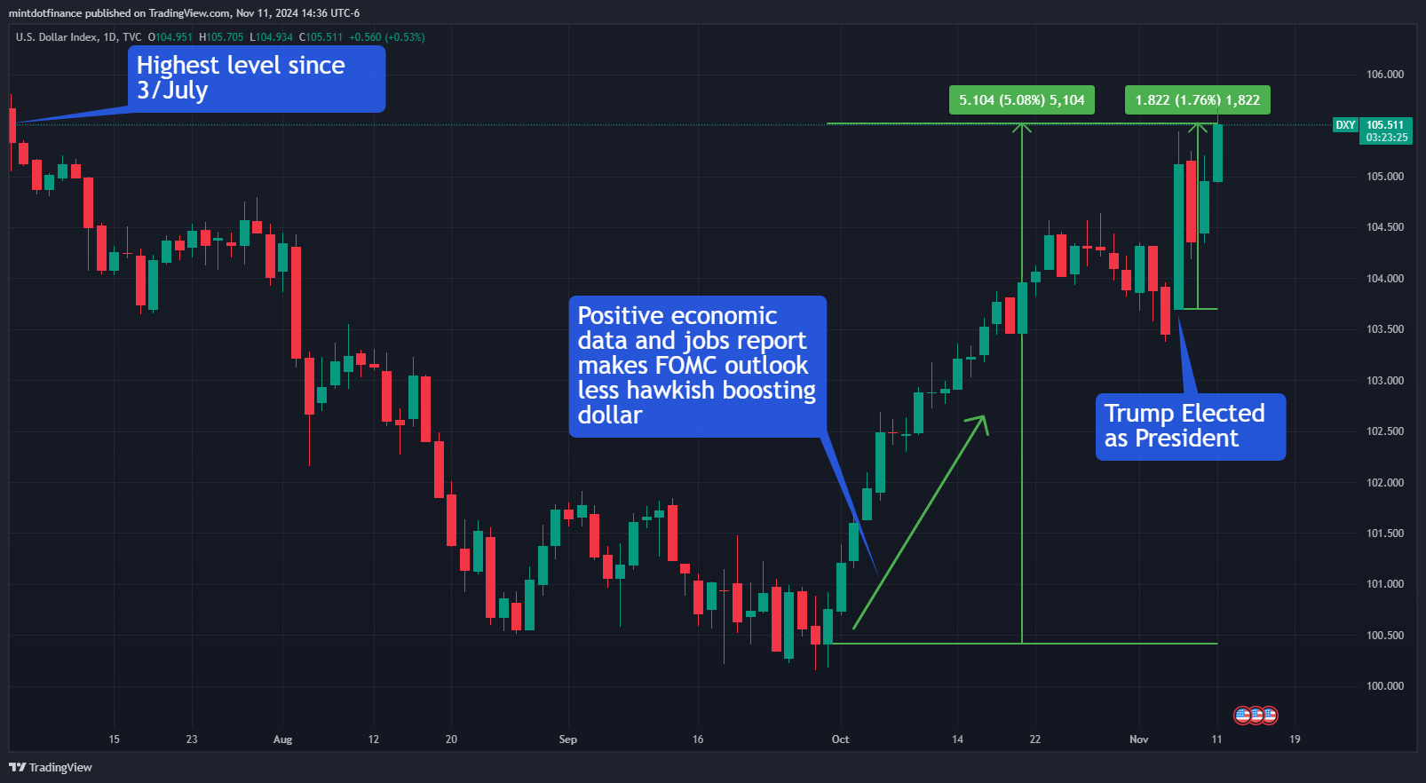 TVC:DXY 圖表圖片 由 mintdotfinance 提供