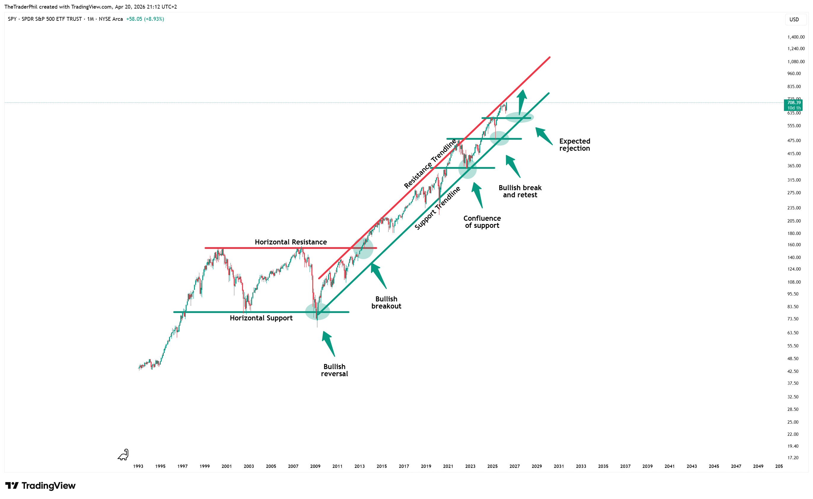 BATS:SPY Chart Image by TheTraderPhil