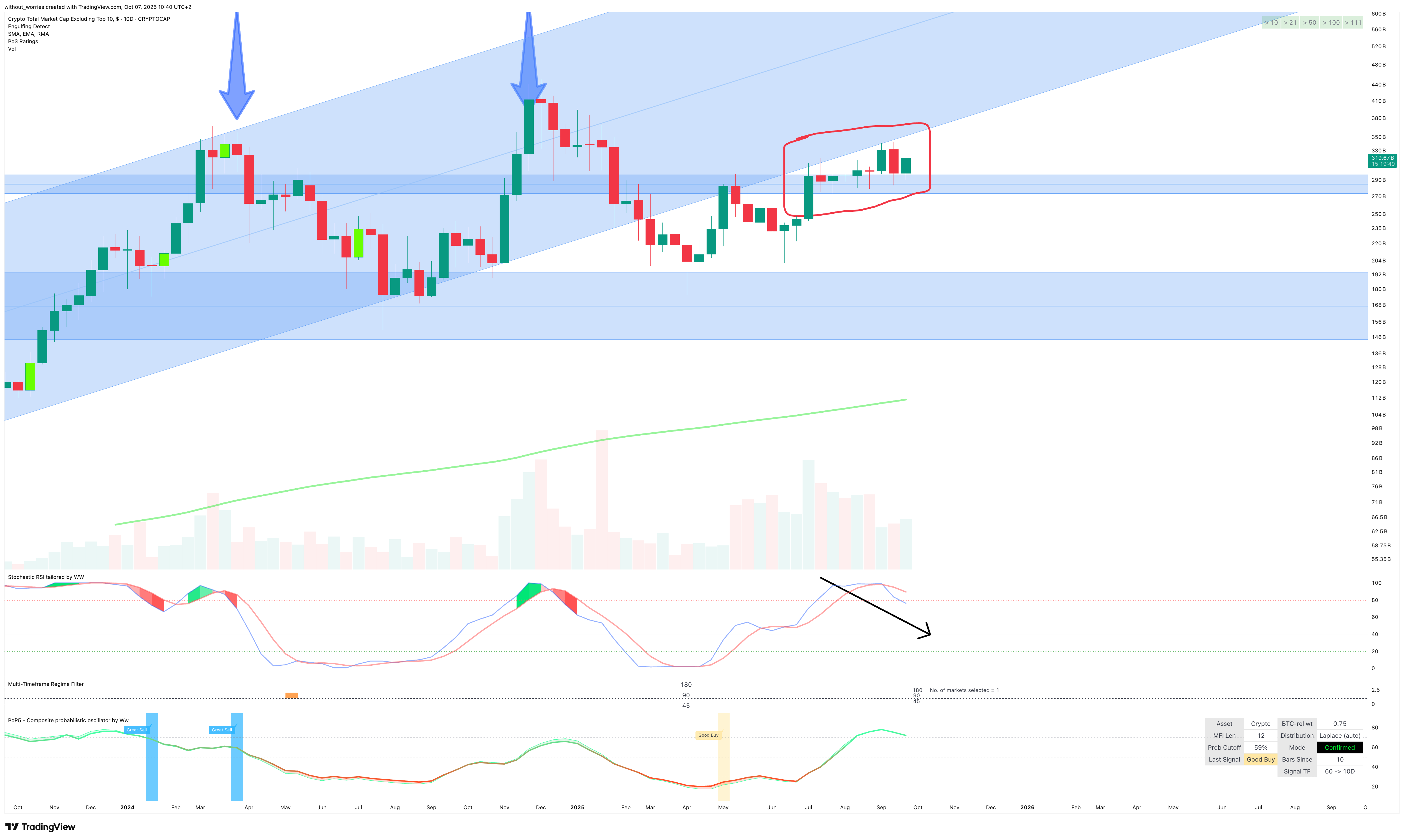 CRYPTOCAP:OTHERS Chart Image by without_worries