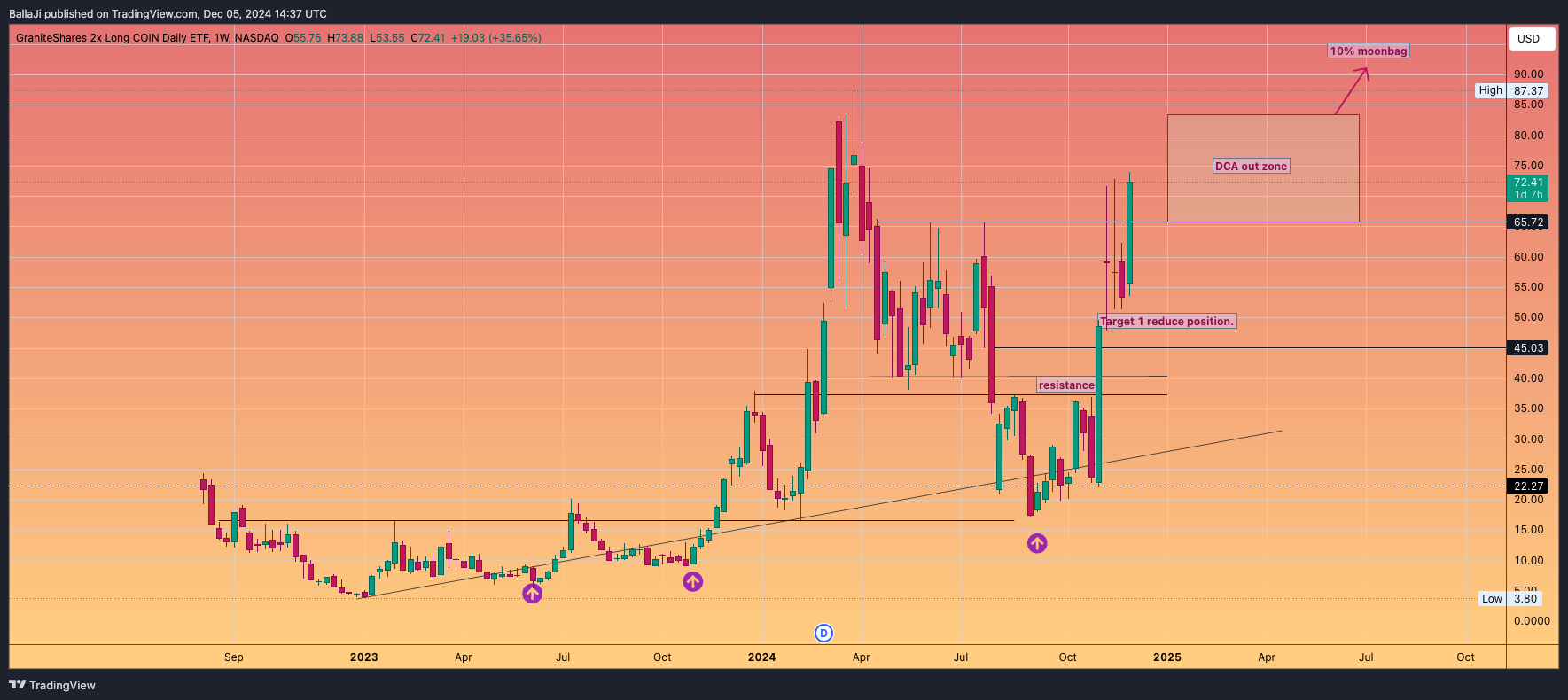 Imej Carta BATS:CONL oleh BallaJi